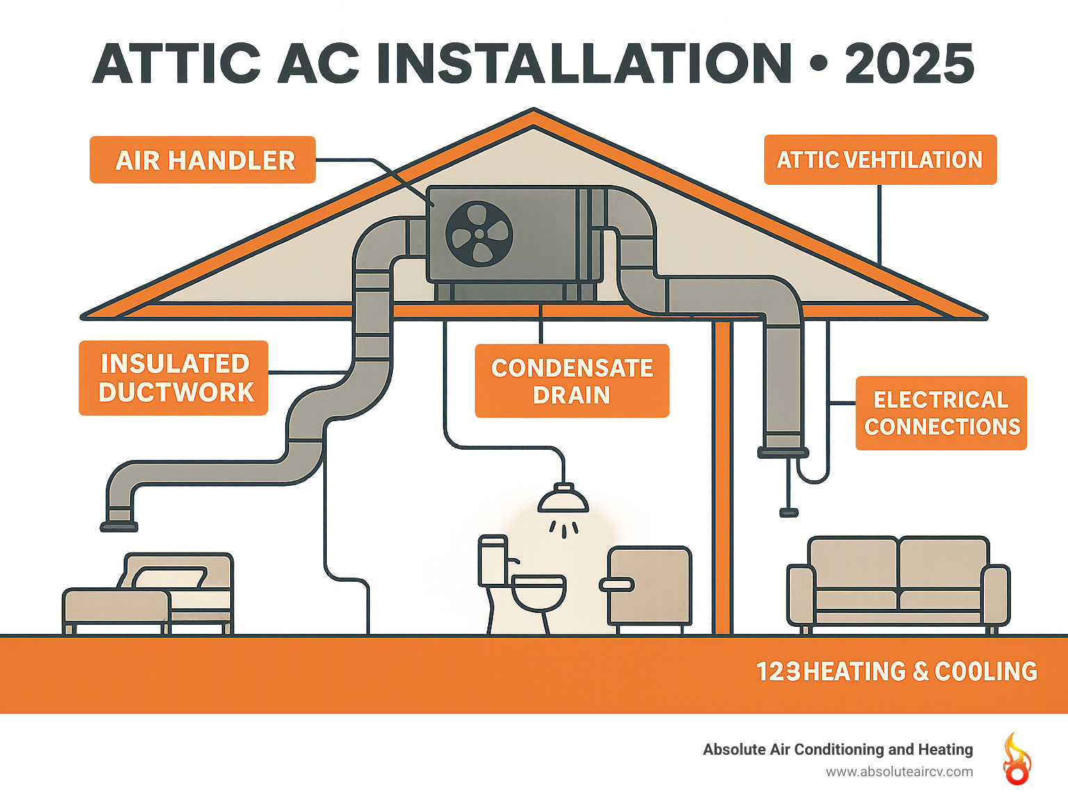Comprehensive infographic showing attic AC installation components including air handler placement in attic space, insulated ductwork routing to different rooms, condensate drain system, electrical connections, and proper attic ventilation for optimal system performance - Attic AC installation infographic 