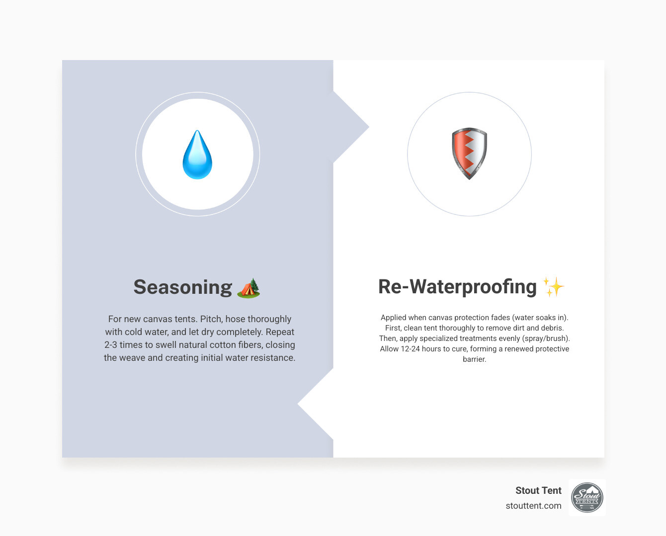 Comprehensive guide showing the differences between canvas tent seasoning, cleaning, and waterproofing processes with step-by-step illustrations and timing recommendations for bell tents - Canvas tent waterproofing infographic comparison-2-items-formal