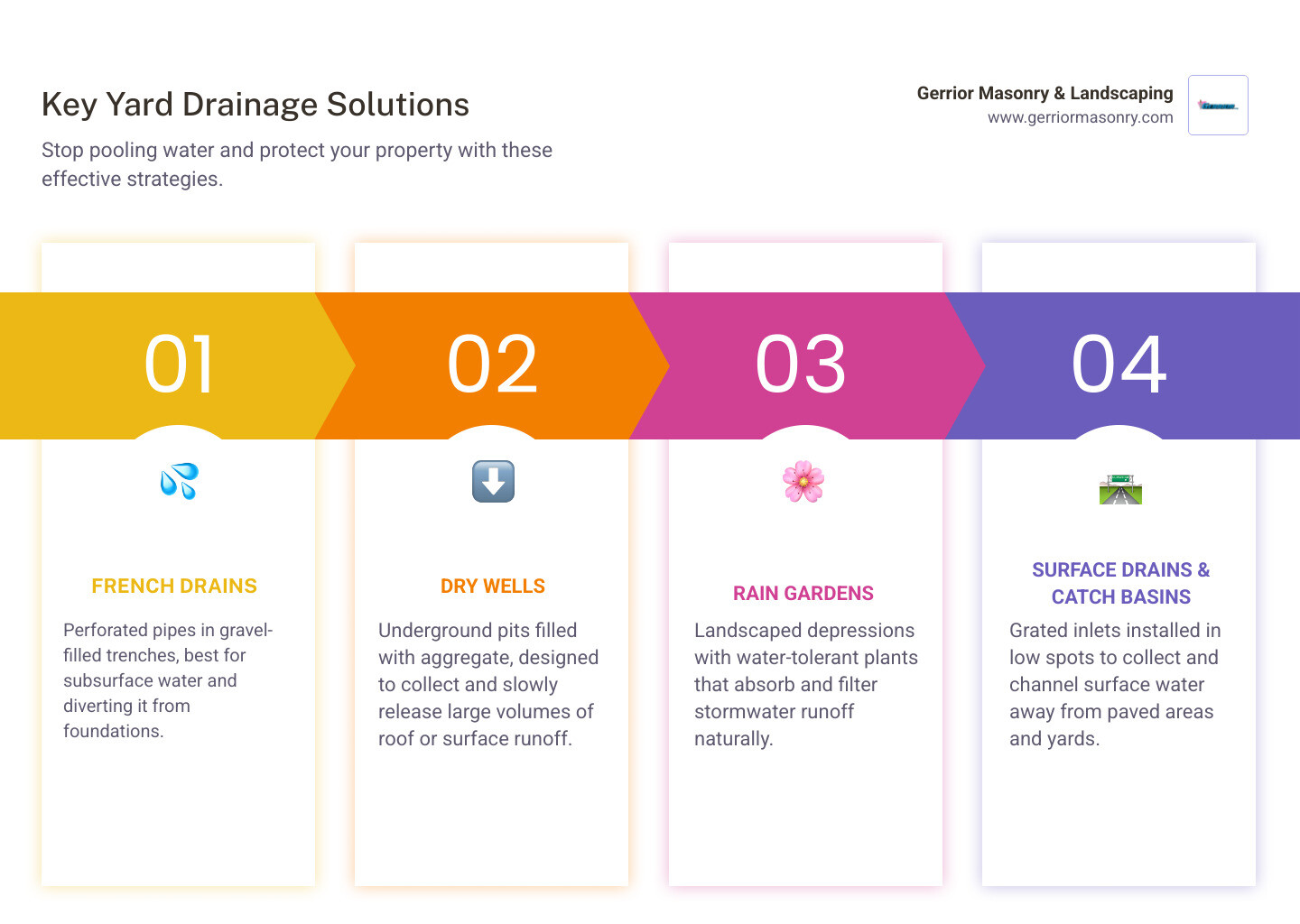 Infographic showing water flow from problem areas through various drainage solutions including French drains, dry wells, catch basins, and rain gardens, with arrows indicating proper water redirection away from foundations - drain for pooling water in yard infographic pillar-4-steps