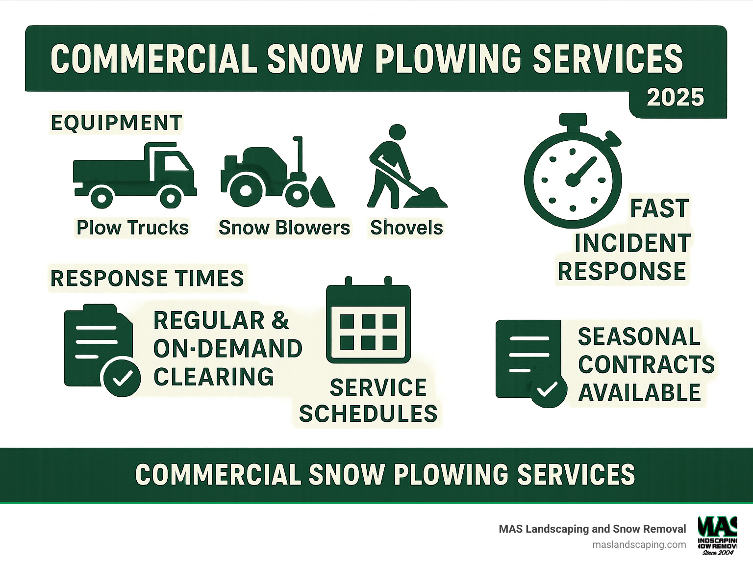 Comprehensive breakdown of commercial snow plowing service components including equipment types, response times, typical service schedules, and seasonal contract options - commercial snow plowing services infographic 