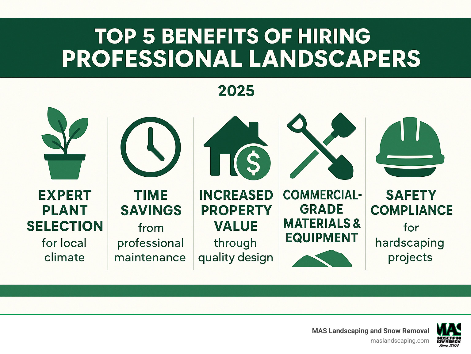 Infographic showing the top 5 benefits of hiring professional landscapers: expert plant selection for local climate, time savings from professional maintenance, increased property value through quality design, access to commercial-grade materials and equipment, and safety compliance for hardscaping projects - landscapers in my area infographic 