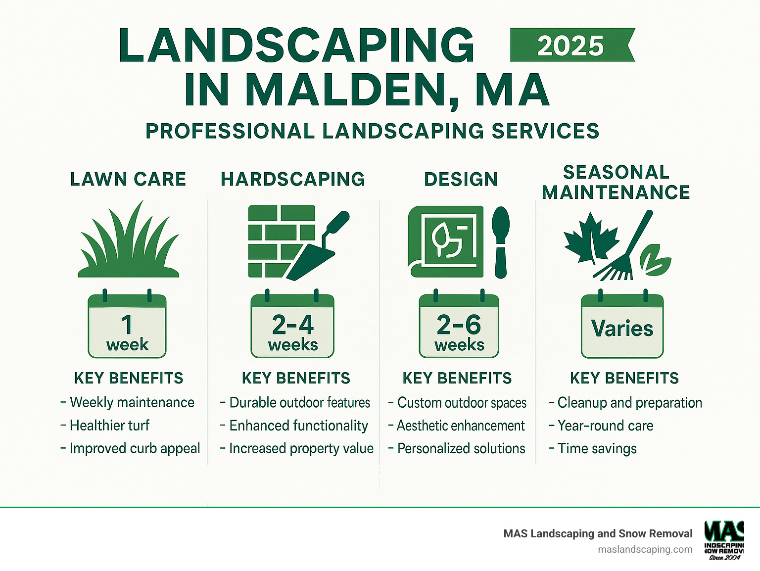 Professional landscaping services breakdown showing lawn care, hardscaping, design, and seasonal maintenance with average project timelines and key benefits for Malden MA homeowners - landscaping in malden ma infographic 