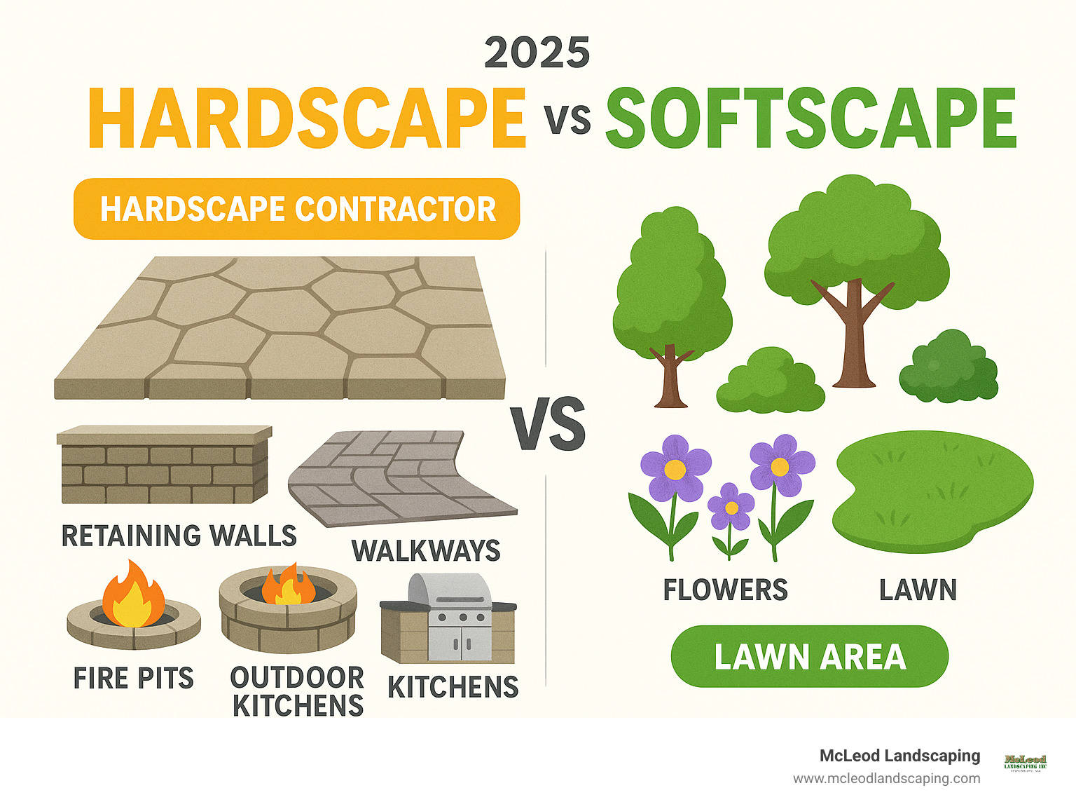 Infographic showing hardscape elements including stone patios, retaining walls, walkways, fire pits, and outdoor kitchens versus softscape elements like trees, shrubs, flowers, and lawn areas with clear visual distinctions - Hardscape Contractor infographic 