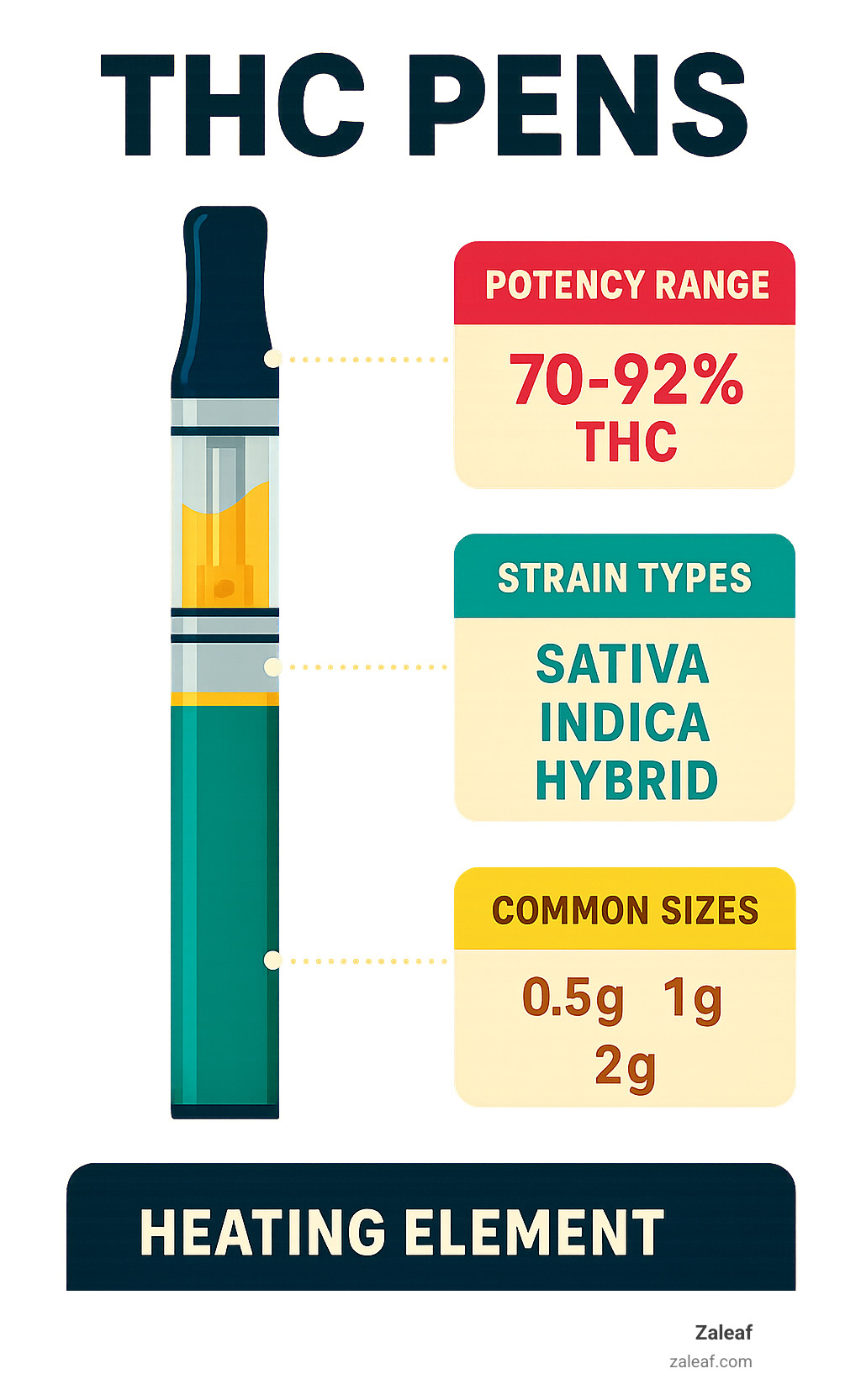 Comprehensive guide showing THC pen components including battery, heating element, cartridge, and mouthpiece with labels for potency ranges, strain types, and sizing options - thc pens infographic 