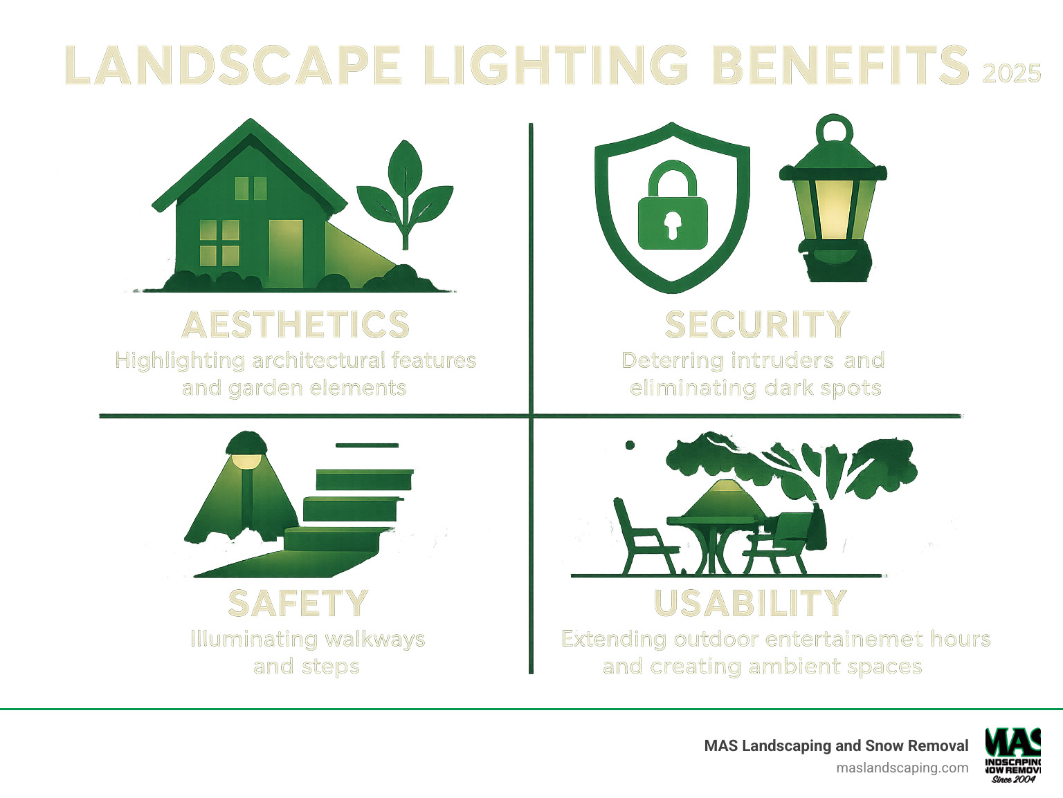 Comprehensive landscape lighting benefits infographic showing four main categories: Aesthetics (highlighting architectural features and garden elements), Security (deterring intruders and eliminating dark spots), Safety (illuminating walkways and steps), and Usability (extending outdoor entertainment hours and creating ambient spaces) - landscape lighting installers infographic 
