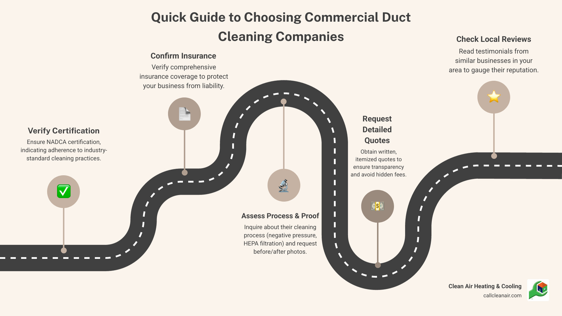 Infographic showing the step-by-step process for evaluating commercial duct cleaning companies, including certification verification, insurance requirements, service scope comparison, cost factors, and quality indicators like before/after photos and customer testimonials - commercial duct cleaning companies near me infographic roadmap-5-steps