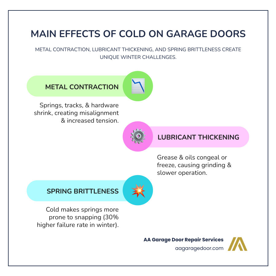 Infographic showing three main cold weather effects on garage doors: metal parts contracting and creating misalignment, lubricants thickening and causing grinding noises, and springs becoming brittle with 30% higher failure rates in winter - do garage doors need more maintenance in colder regions infographic infographic-line-3-steps-colors