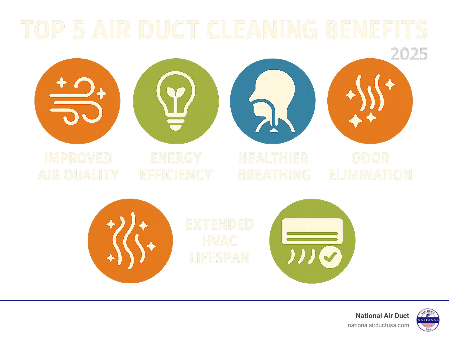 Infographic detailing the top 5 air duct cleaning benefits, showing icons for improved air quality, energy efficiency, healthier breathing, odor elimination, and extended HVAC lifespan - air duct cleaning benefits infographic 