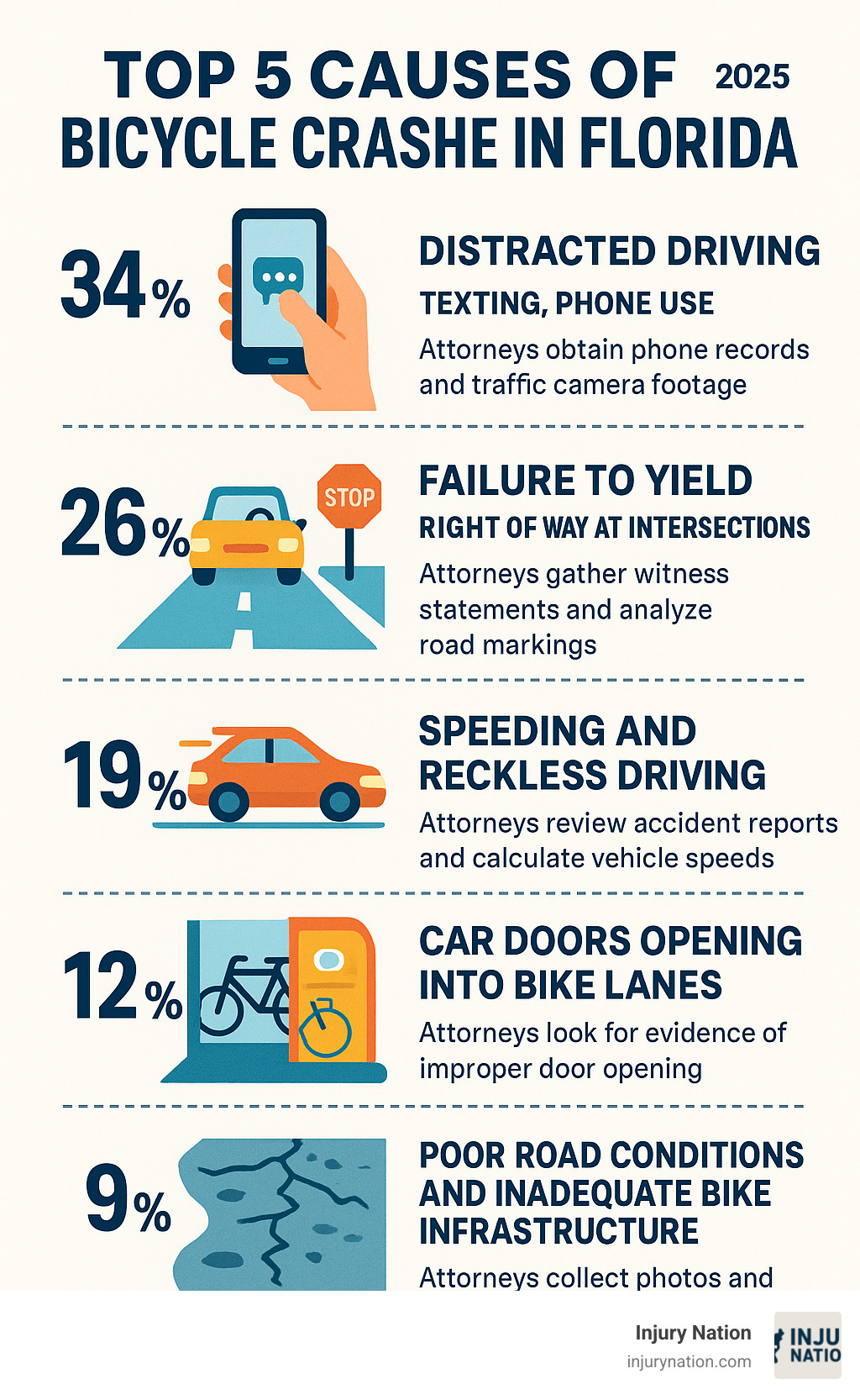 Infographic showing the top 5 causes of bicycle crashes in Florida: 1) Distracted driving (texting, phone use), 2) Failure to yield right of way at intersections, 3) Speeding and reckless driving, 4) Car doors opening into bike lanes (dooring), 5) Poor road conditions and inadequate bike infrastructure. Each cause includes percentage statistics and brief descriptions of how attorneys gather evidence to prove fault. - bike crash attorney infographic 