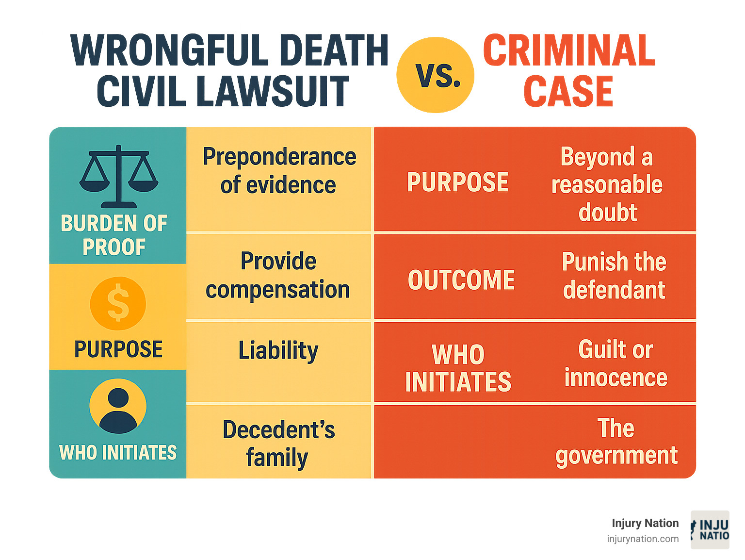Infographic showing the differences between wrongful death civil lawsuits and criminal cases, including burden of proof standards, purposes, outcomes, and who initiates each type of case - wrongful death law suit infographic 