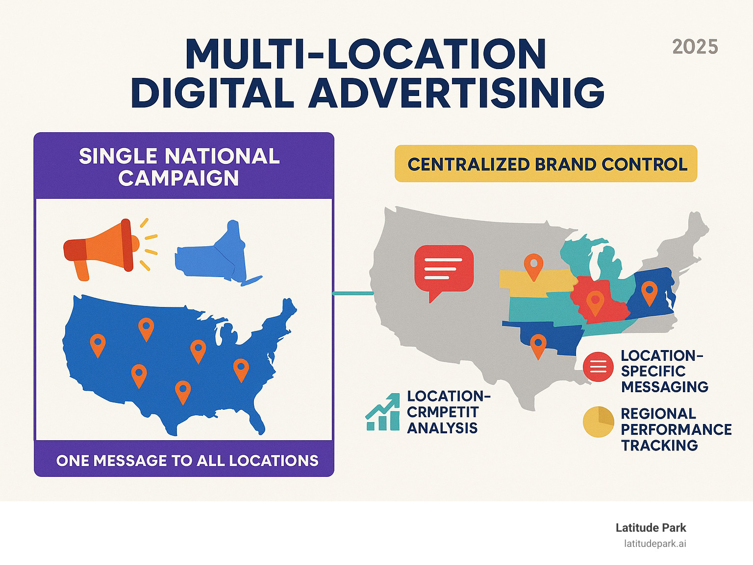 Infographic showing the comparison between single national advertising campaign with one message broadcast to all locations versus multi-location digital advertising with centralized brand control distributing customized local campaigns to different geographic markets with location-specific messaging, local competitor analysis, and regional performance tracking - Multi-location digital advertising infographic Infographic showing the comparison between single national advertising campaign with one message broadcast to all locations versus multi-location digital advertising with centralized brand control distributing customized local campaigns to different geographic markets with location-specific messaging, local competitor analysis, and regional performance tracking - Multi-location digital advertising infographic