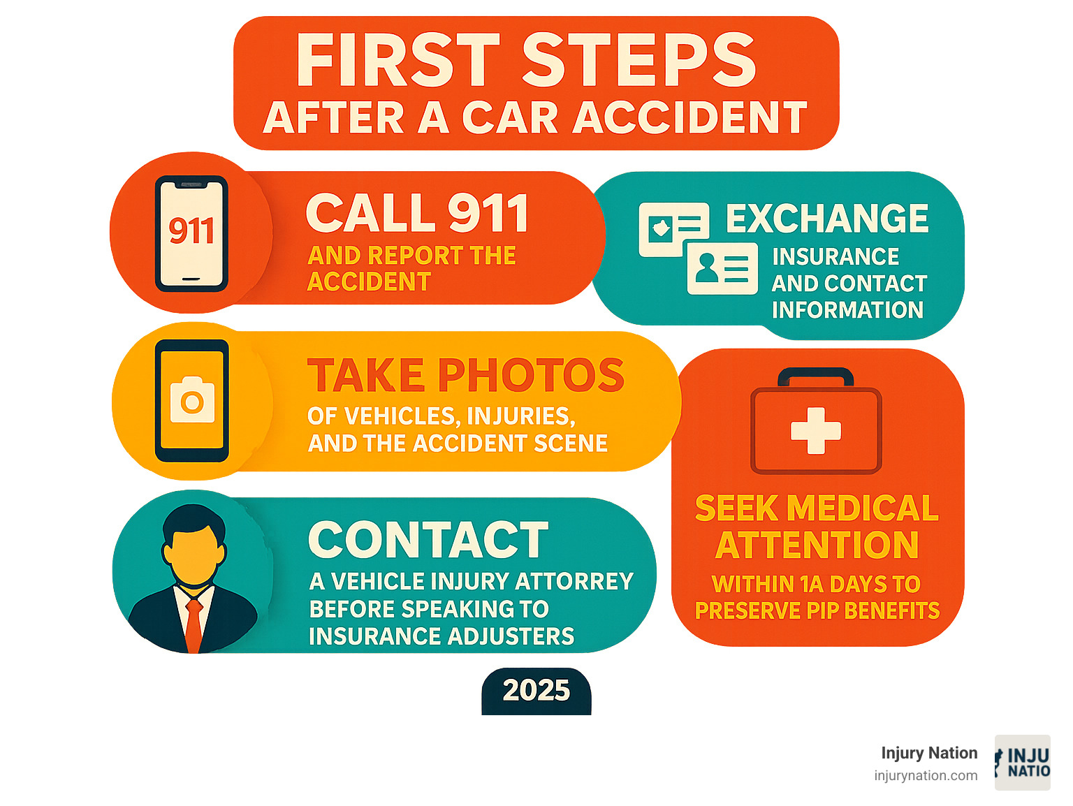 Infographic showing the first 5 steps after a car accident: 1) Call 911 and report the accident, 2) Exchange insurance and contact information with all drivers, 3) Take photos of vehicles, injuries, and the accident scene, 4) Seek medical attention within 14 days to preserve PIP benefits, 5) Contact a vehicle injury attorney before speaking to insurance adjusters - vehicle injury attorney infographic 