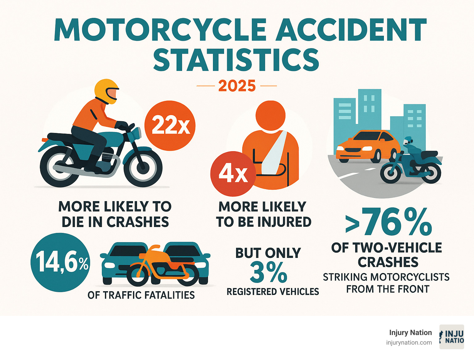 Infographic showing motorcycle accident statistics: motorcyclists are 22 times more likely to die in crashes, 4 times more likely to be injured, account for 14.6% of traffic fatalities but only 3% of registered vehicles, with 66% of accidents occurring on urban roads and over 76% of two-vehicle crashes striking motorcyclists from the front - motorcycle lawyer infographic 