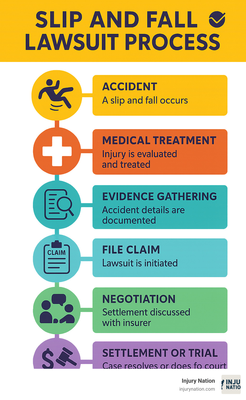 Infographic showing the step-by-step process of a slip and fall lawsuit from initial accident through medical treatment, evidence gathering, filing a claim, negotiation with insurance companies, and final settlement or trial verdict - slip and fall lawsuit cases infographic 