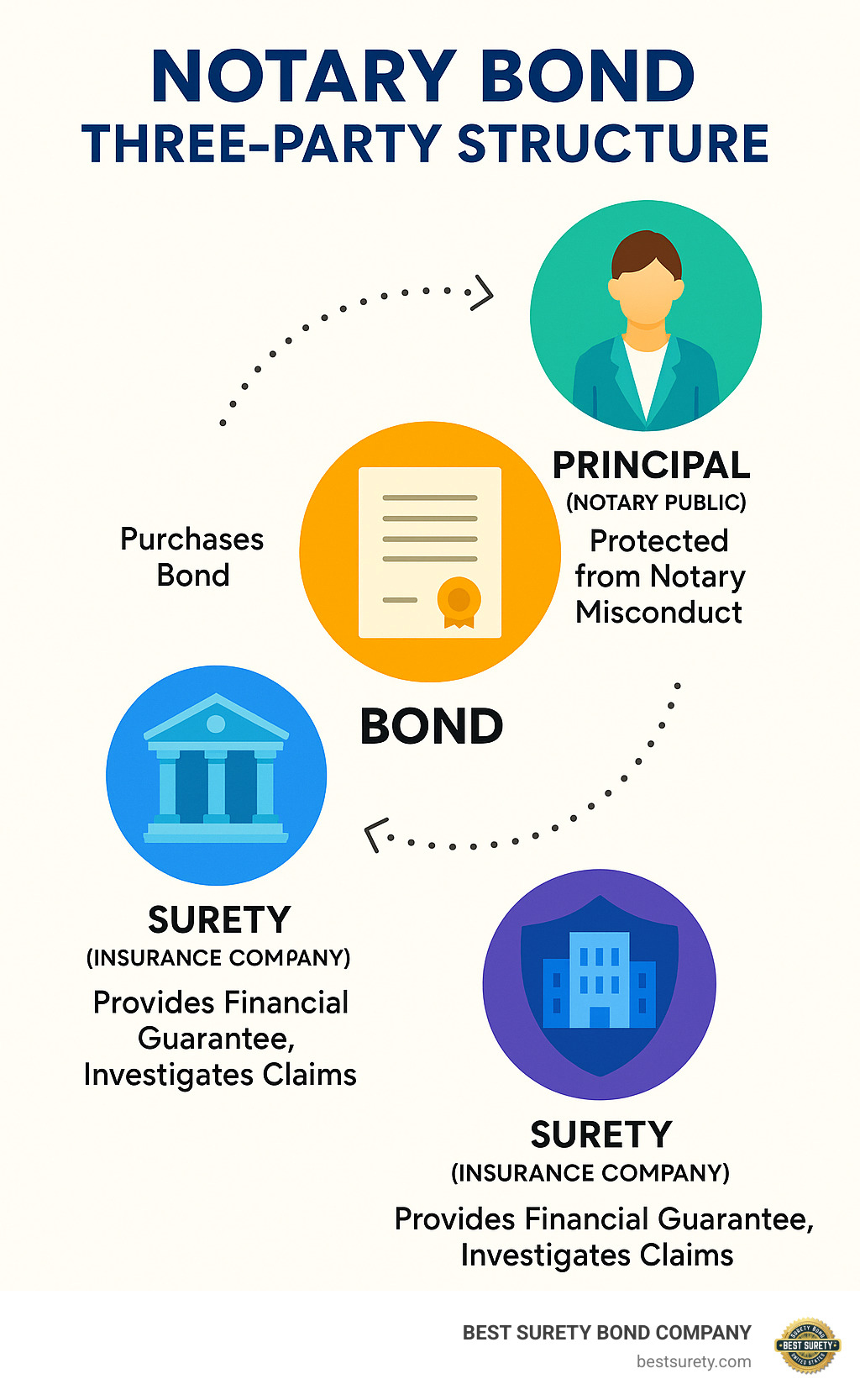 Infographic showing notary bond three-party structure with Principal (Notary Public) purchasing bond, Obligee (State/Public) being protected from notary misconduct, and Surety (Insurance Company) providing financial guarantee and investigating claims - Notary public bond infographic 
