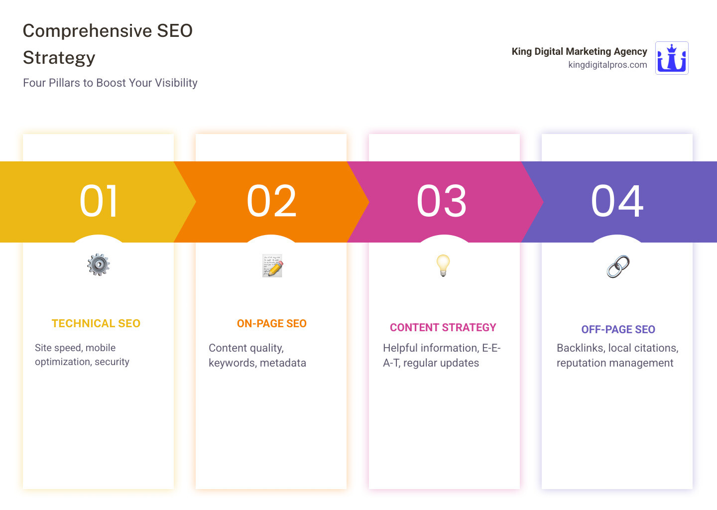 Comprehensive SEO strategy infographic showing four pillars: Technical SEO (site speed, mobile optimization, security), On-Page SEO (content quality, keywords, metadata), Content Strategy (helpful information, E-E-A-T, regular updates), and Off-Page SEO (backlinks, local citations, reputation management) - improve search ranking infographic pillar-4-steps