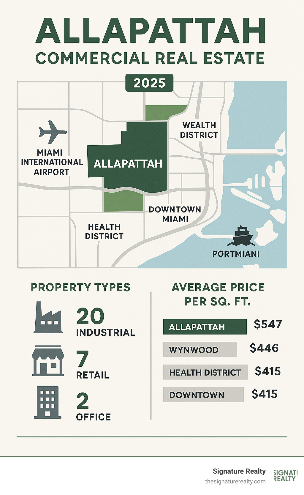 Detailed infographic showing Allapattah's strategic location between Miami International Airport, PortMiami, Wynwood Arts District, Health District, and Downtown Miami, with property type breakdown showing 20 industrial listings, 7 retail opportunities, 2 office buildings, and average price comparisons to neighboring districts - allapattah commercial real estate infographic Detailed infographic showing Allapattah's strategic location between Miami International Airport, PortMiami, Wynwood Arts District, Health District, and Downtown Miami, with property type breakdown showing 20 industrial listings, 7 retail opportunities, 2 office buildings, and average price comparisons to neighboring districts - allapattah commercial real estate infographic