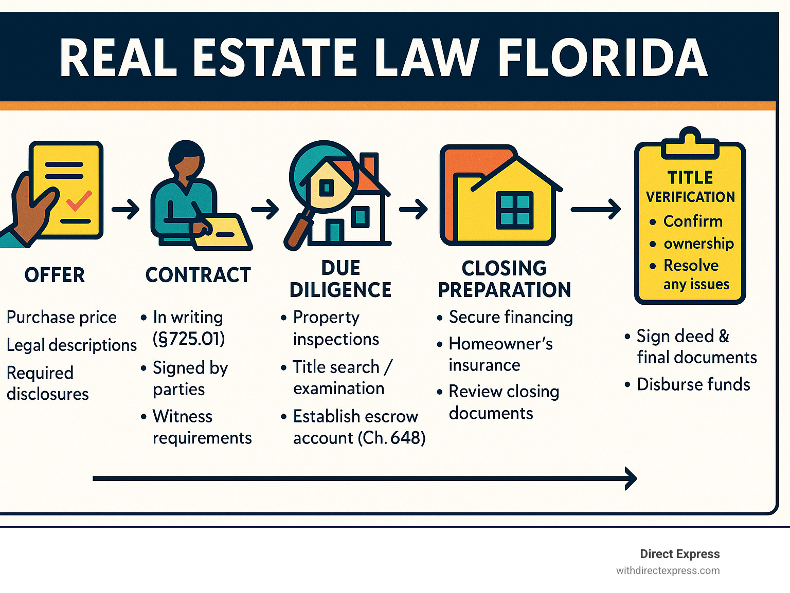 Detailed infographic showing the Florida real estate transaction process from initial offer through closing, highlighting key legal requirements, documentation needed at each stage, witness requirements, escrow procedures, and title verification steps specific to Florida law - Real estate law Florida infographic 