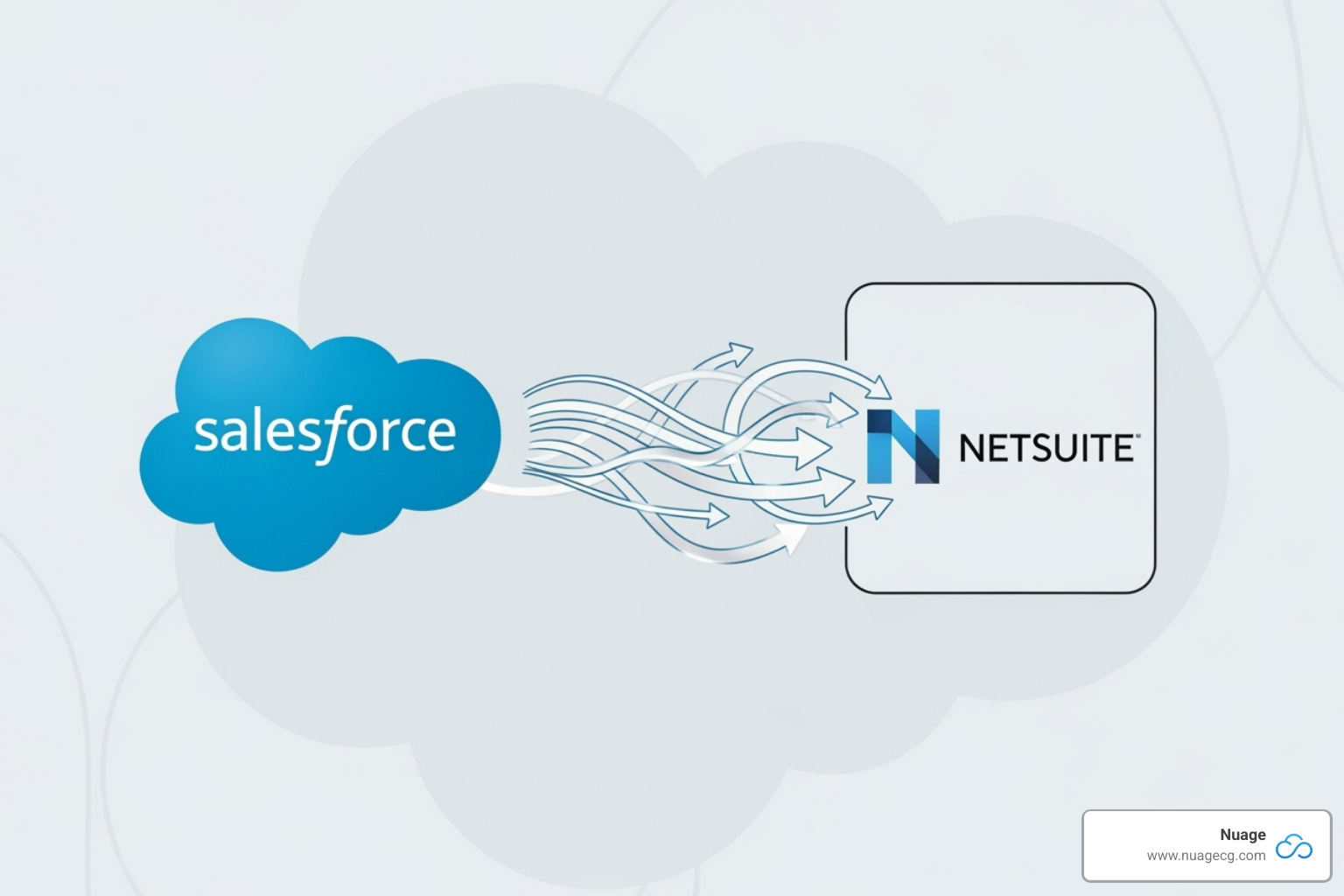 Salesforce and NetSuite logos with arrows indicating seamless data flow - netsuite salesforce automation