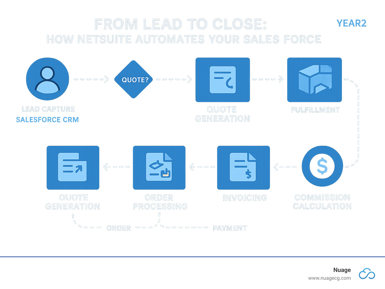 Infographic showing the complete sales automation journey from lead capture in Salesforce CRM through opportunity management, quote generation, order processing in NetSuite ERP, fulfillment tracking, invoicing, and commission calculation, with automated data flows and decision points marked at each stage - netsuite salesforce automation infographic 