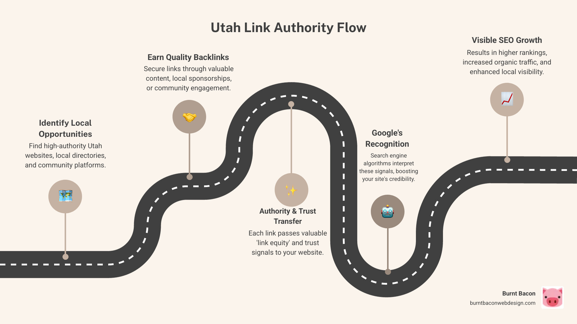Comprehensive infographic showing how link building works in Utah: arrows connecting local Utah websites (KSL, Utah Chamber of Commerce, local blogs) to a central Utah business website, with authority and trust signals flowing between them, plus metrics showing increased rankings and traffic - link building strategy utah infographic roadmap-5-steps Comprehensive infographic showing how link building works in Utah: arrows connecting local Utah websites (KSL, Utah Chamber of Commerce, local blogs) to a central Utah business website, with authority and trust signals flowing between them, plus metrics showing increased rankings and traffic - link building strategy utah infographic roadmap-5-steps