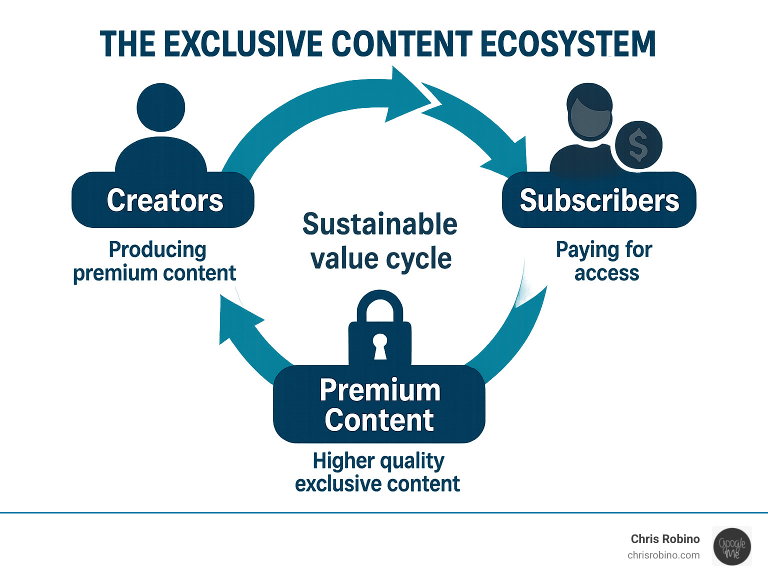 Infographic showing the exclusive content ecosystem: from creators producing premium content, to subscribers paying for access, to increased creator motivation leading to higher quality exclusive content, creating a sustainable value cycle - Access exclusive content infographic Infographic showing the exclusive content ecosystem: from creators producing premium content, to subscribers paying for access, to increased creator motivation leading to higher quality exclusive content, creating a sustainable value cycle - Access exclusive content infographic