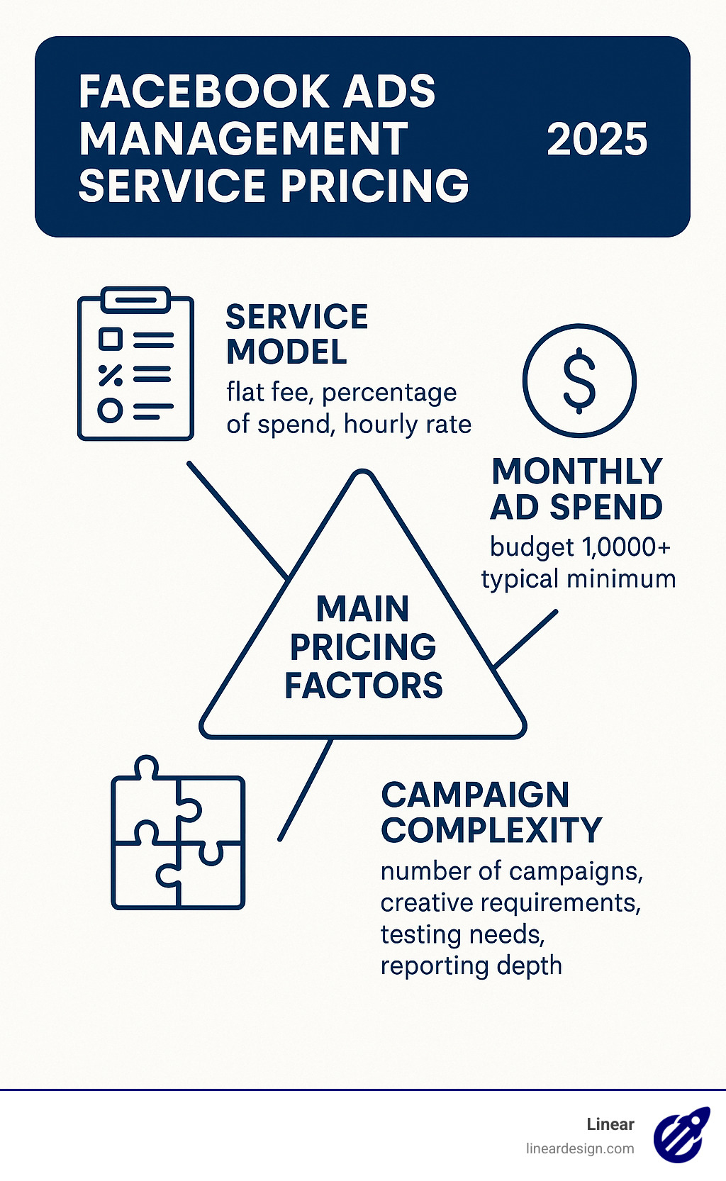 Infographic showing the three main pricing factors for Facebook Ads management services: Service Model (flat fee, percentage of spend, hourly rate), Monthly Ad Spend (budget $1,000+ typical minimum), and Campaign Complexity (number of campaigns, creative requirements, testing needs, and reporting depth) - facebook ads management service pricing infographic 