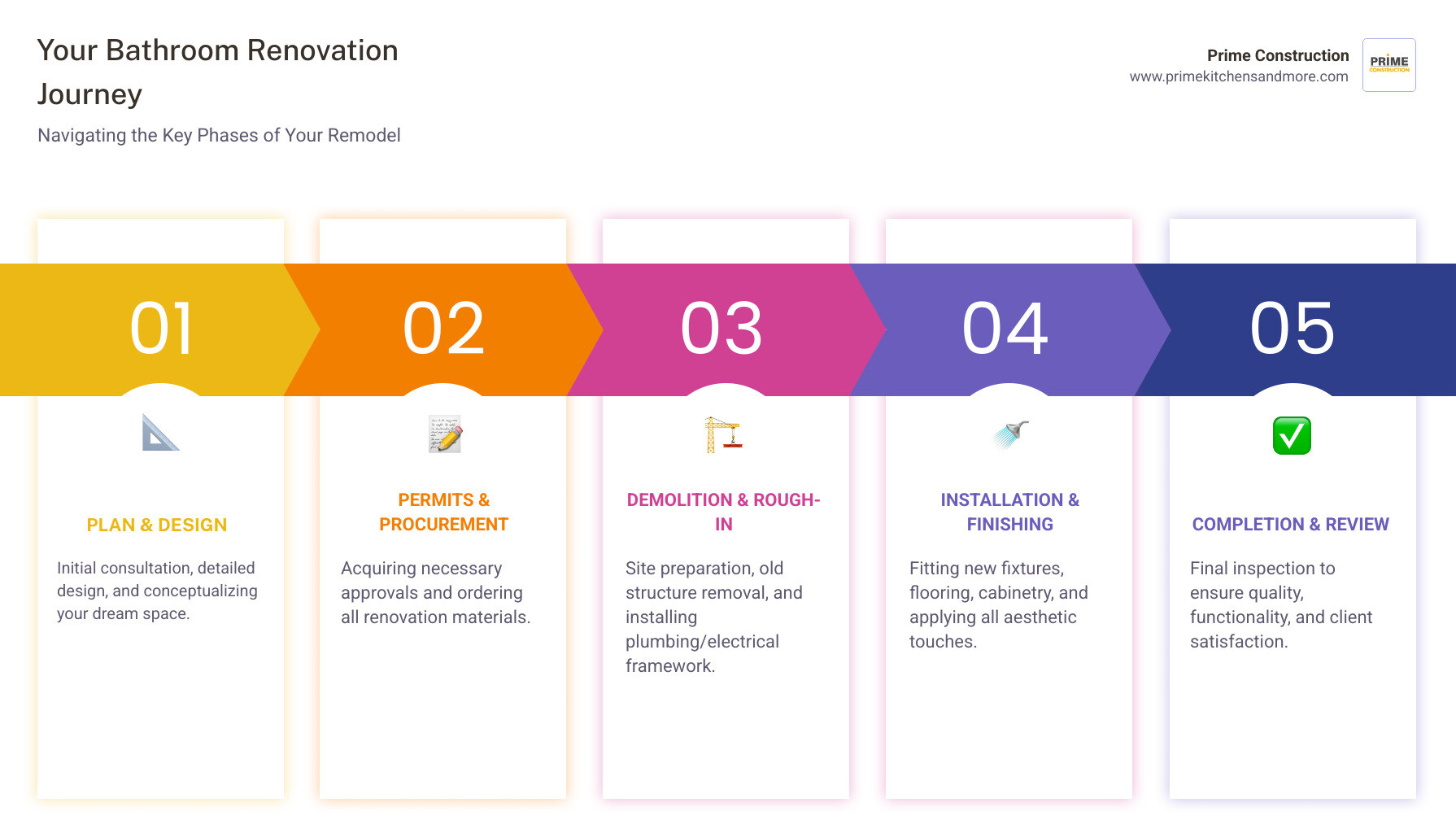 Detailed infographic showing the 7 key steps of a bathroom renovation project: 1. Initial consultation and design planning, 2. Material selection and ordering, 3. Permit acquisition and approvals, 4. Demolition and site preparation, 5. Plumbing and electrical rough-in work, 6. Installation of fixtures, flooring, and finishes, 7. Final inspection and project completion - bathroom renovation near me infographic pillar-5-steps