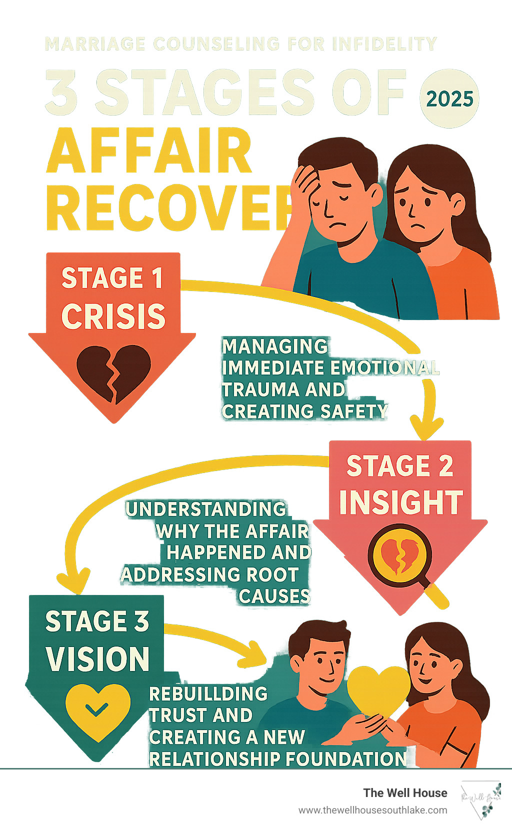 Infographic showing the 3 stages of affair recovery: Stage 1 Crisis (managing immediate emotional trauma and creating safety), Stage 2 Insight (understanding why the affair happened and addressing root causes), and Stage 3 Vision (rebuilding trust and creating a new relationship foundation) - marriage counseling for infidelity infographic 