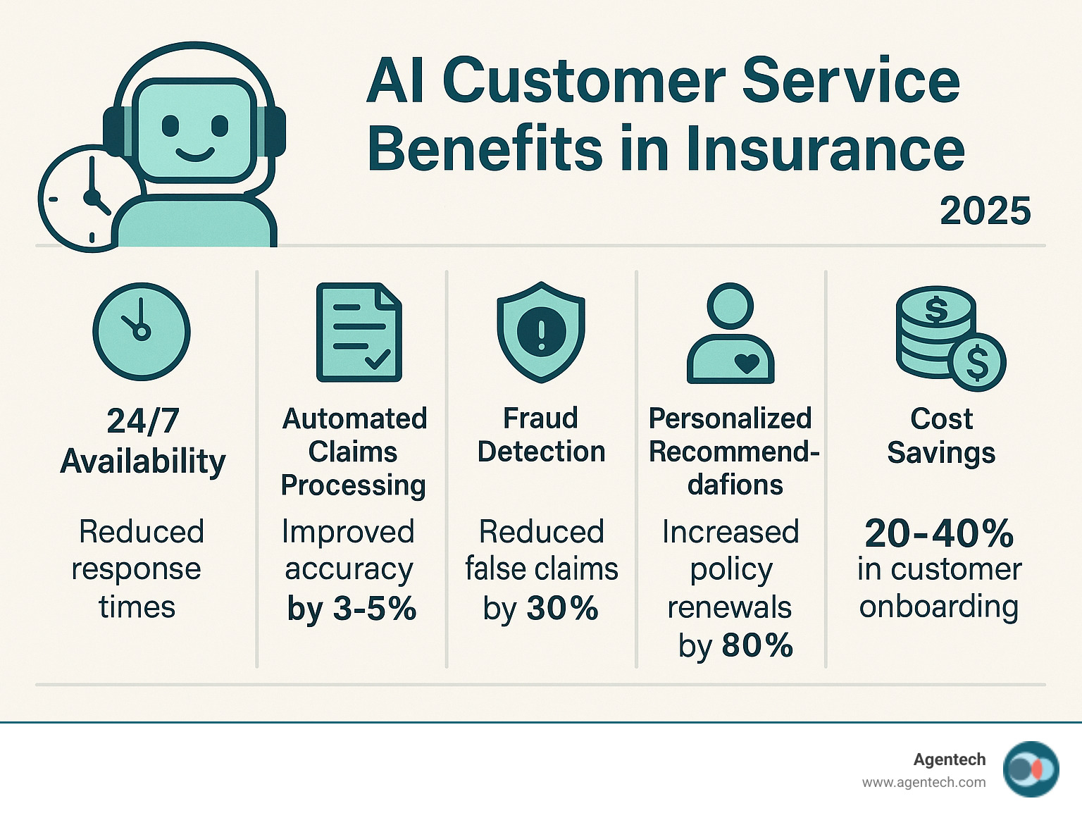 Comprehensive breakdown of AI customer service benefits in insurance showing 24/7 availability reducing response times, automated claims processing improving accuracy by 3-5%, fraud detection capabilities reducing false claims by 30%, personalized recommendations increasing policy renewals by 80%, and cost savings of 20-40% in customer onboarding operations - ai customer service insurance infographic