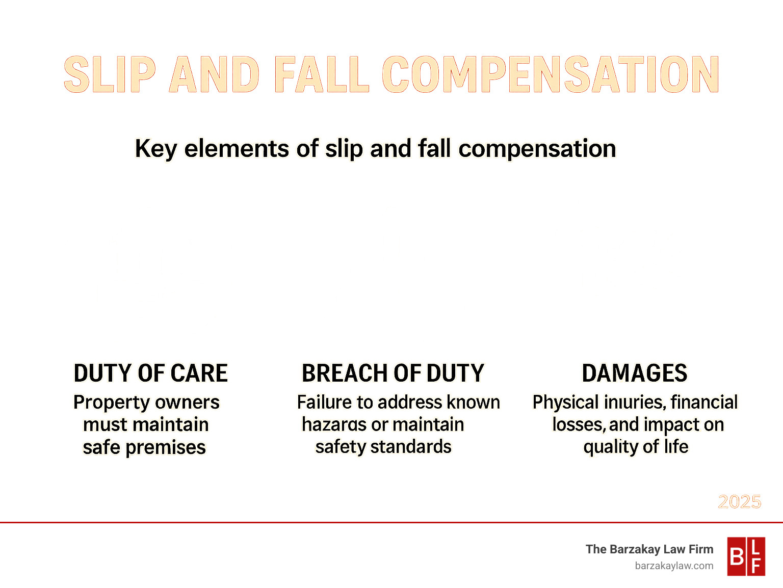 Infographic showing the three key elements of slip and fall compensation claims: Duty of Care (property owners must maintain safe premises), Breach of Duty (failure to address known hazards or maintain safety standards), and Damages (physical injuries, financial losses, and impact on quality of life) - slip fall compensation infographic  Infographic showing the three key elements of slip and fall compensation claims: Duty of Care (property owners must maintain safe premises), Breach of Duty (failure to address known hazards or maintain safety standards), and Damages (physical injuries, financial losses, and impact on quality of life) - slip fall compensation infographic