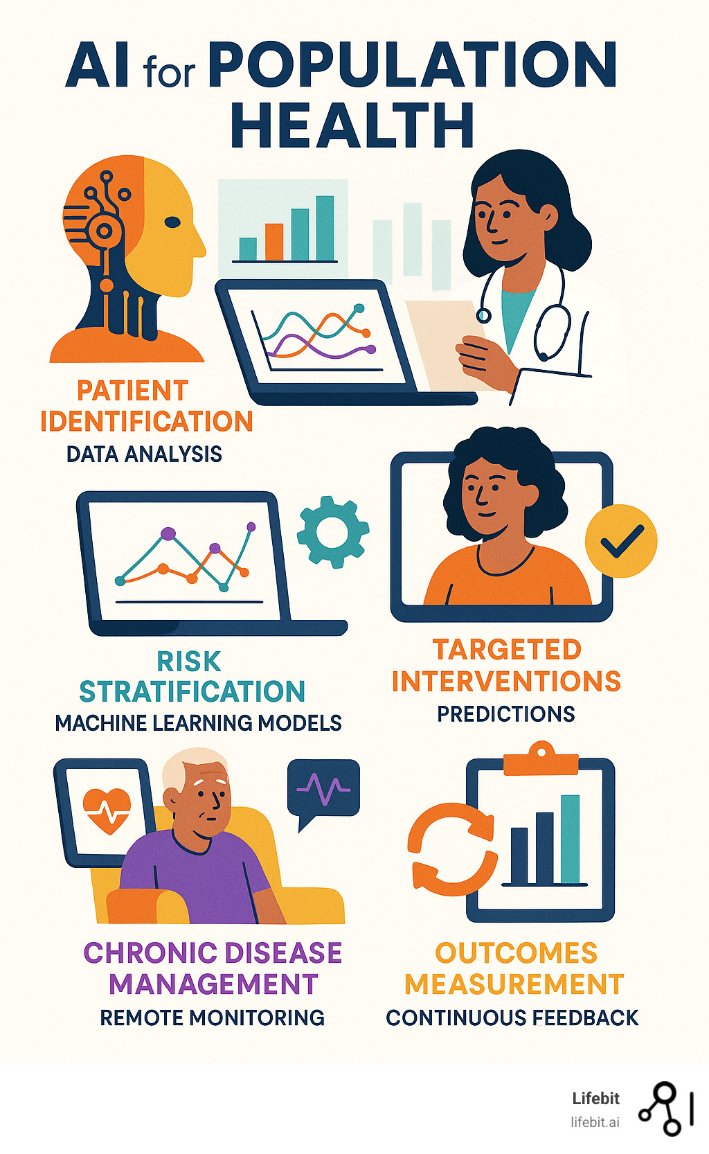 Detailed infographic showing the core components of AI-powered population health strategy: patient identification through data analysis, risk stratification using machine learning models, targeted interventions based on predictions, chronic disease management through remote monitoring, and outcomes measurement via continuous feedback loops - AI for population health infographic 