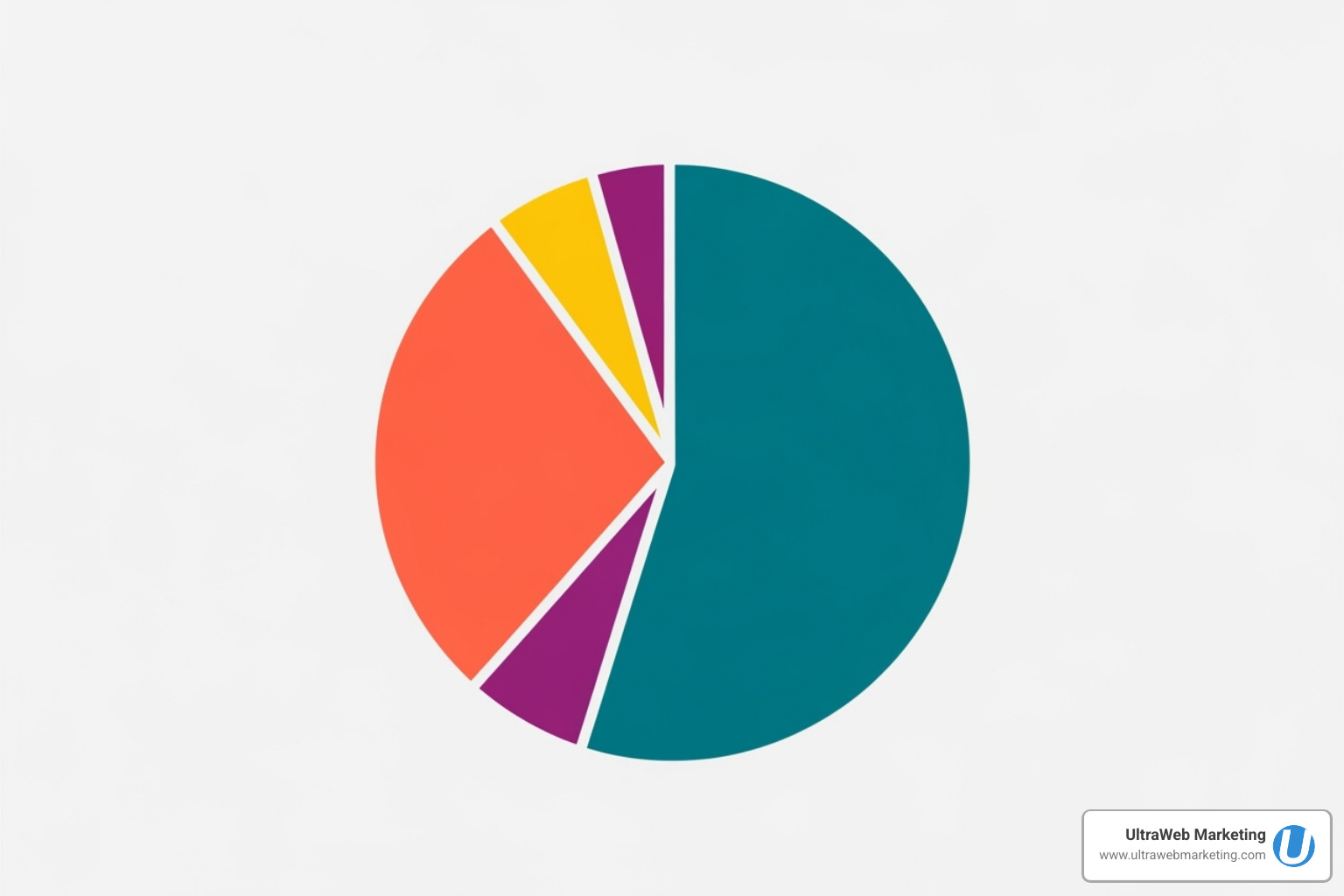 Simple pie chart showing a typical website budget breakdown: Design, Hosting, Maintenance, and Marketing - Website design for businesses