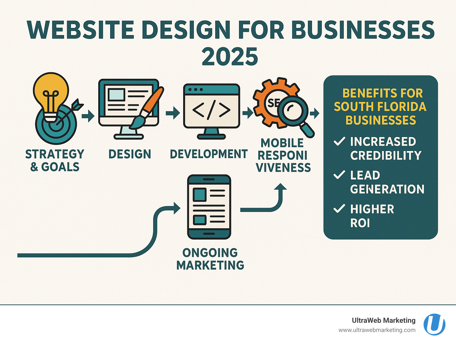 Comprehensive infographic showing the complete business website design process from initial strategy and goals through design, development, SEO optimization, mobile responsiveness, and ongoing marketing, with specific benefits like increased credibility, lead generation, and ROI for South Florida businesses - Website design for businesses infographic 