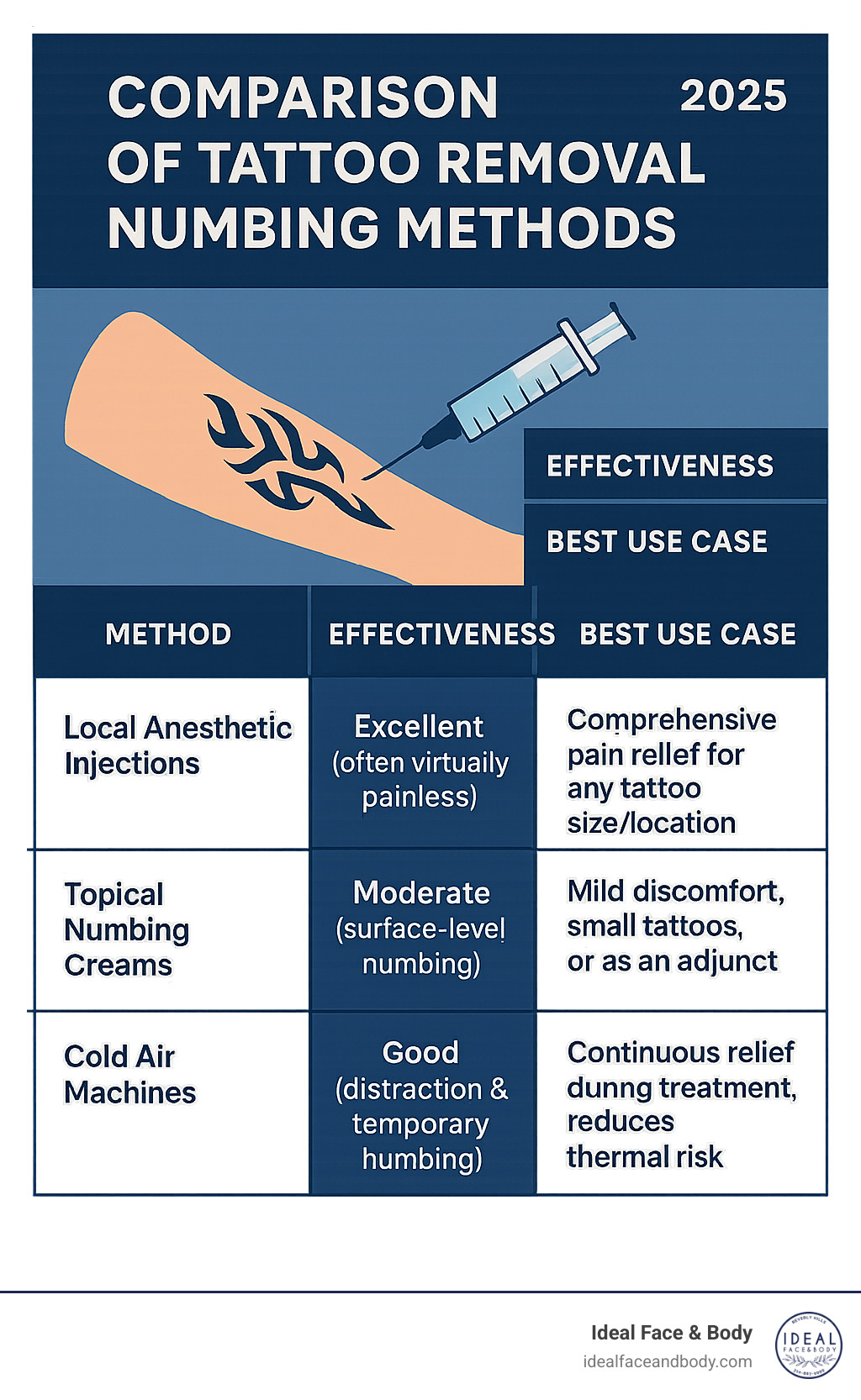 Comparison of tattoo removal numbing methods - Local anesthetic tattoo removal infographic 
