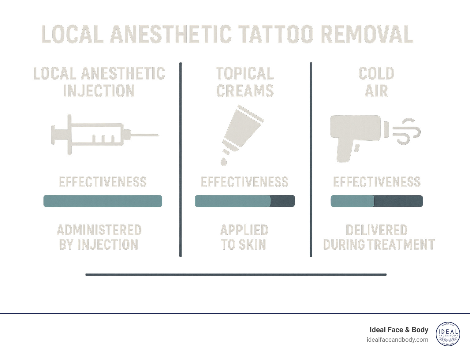 Comprehensive comparison of local anesthetic injection versus topical creams and cold air methods for tattoo removal pain management, showing effectiveness levels and administration methods - Local anesthetic tattoo removal infographic 