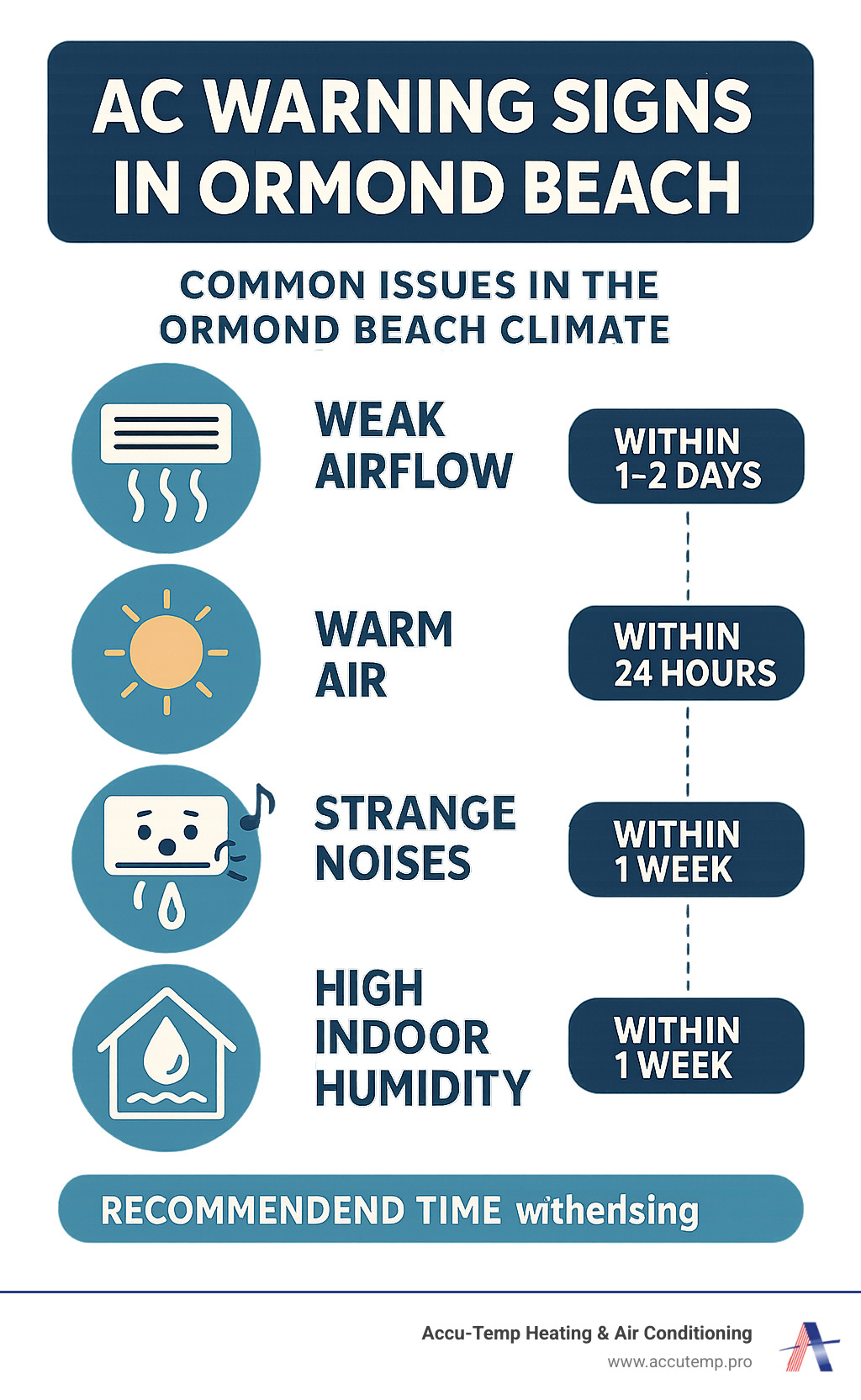 Infographic showing common AC warning signs in Ormond Beach climate including weak airflow, warm air, strange noises, water leaks, and high indoor humidity with recommended response times for each issue - ac repair ormond beach infographic Infographic showing common AC warning signs in Ormond Beach climate including weak airflow, warm air, strange noises, water leaks, and high indoor humidity with recommended response times for each issue - ac repair ormond beach infographic
