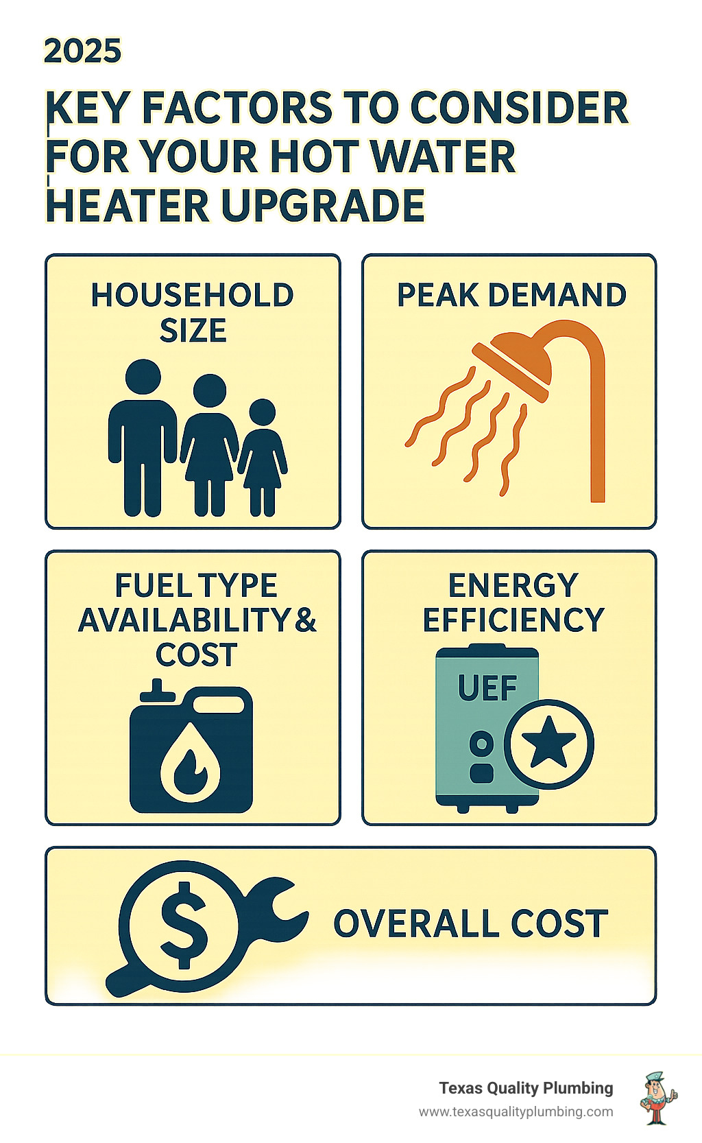 Infographic detailing factors to consider when choosing a new water heater, including household size, peak demand, fuel type availability and cost, energy efficiency ratings (UEF, ENERGY STAR), and overall cost (unit + installation + operating). - hot water heater upgrade infographic 