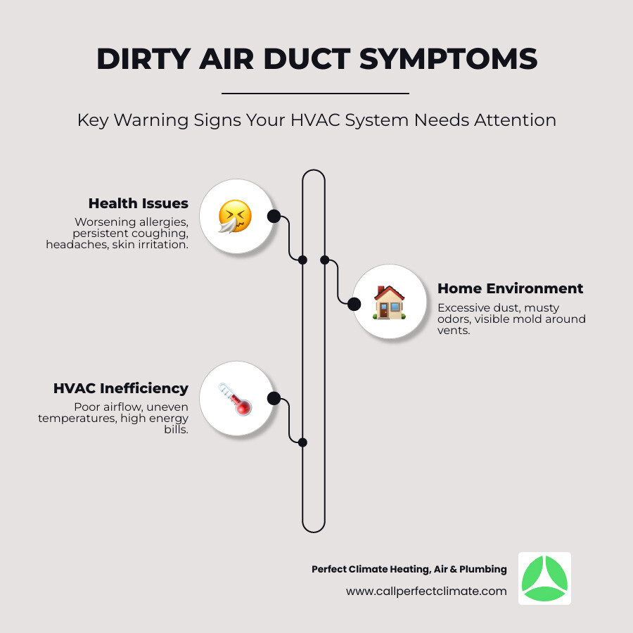 Comprehensive infographic showing dirty air duct symptoms divided into three categories: health symptoms like allergies and coughing, home environment issues like dust and odors, and HVAC problems like poor airflow and high energy bills, with visual icons representing each symptom - dirty air duct symptoms infographic infographic-line-3-steps-neat_beige Comprehensive infographic showing dirty air duct symptoms divided into three categories: health symptoms like allergies and coughing, home environment issues like dust and odors, and HVAC problems like poor airflow and high energy bills, with visual icons representing each symptom - dirty air duct symptoms infographic infographic-line-3-steps-neat_beige