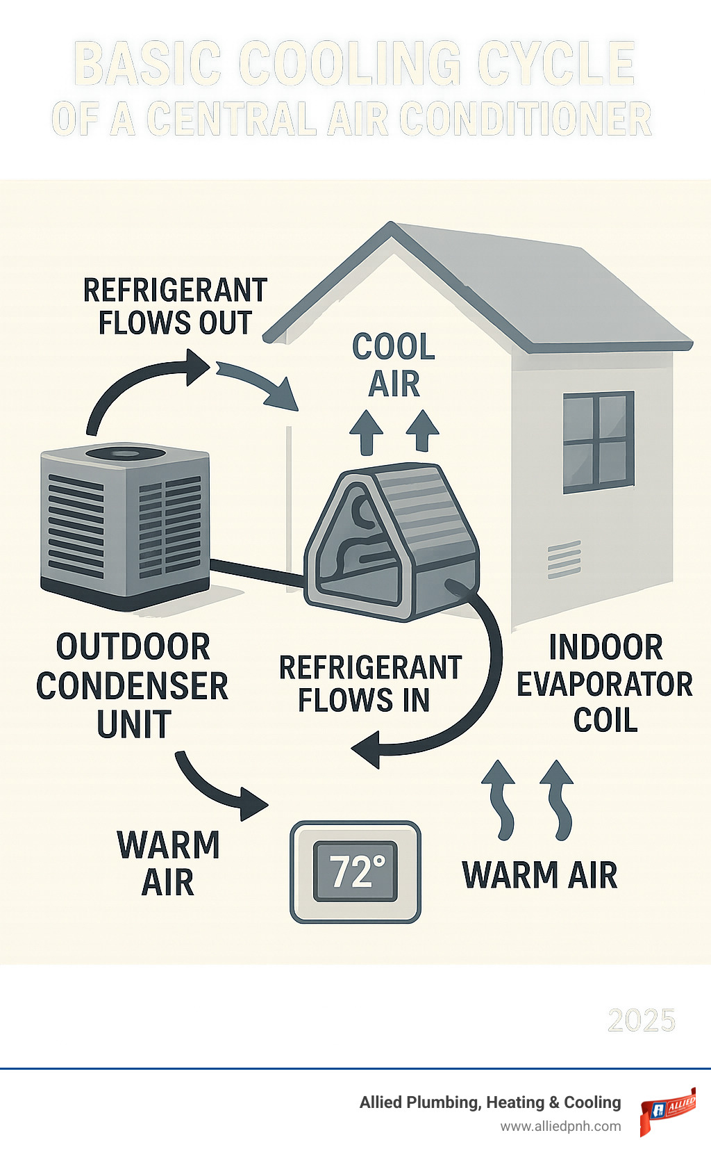 Infographic explaining the basic cooling cycle of a central air conditioner - Central air installation infographic 