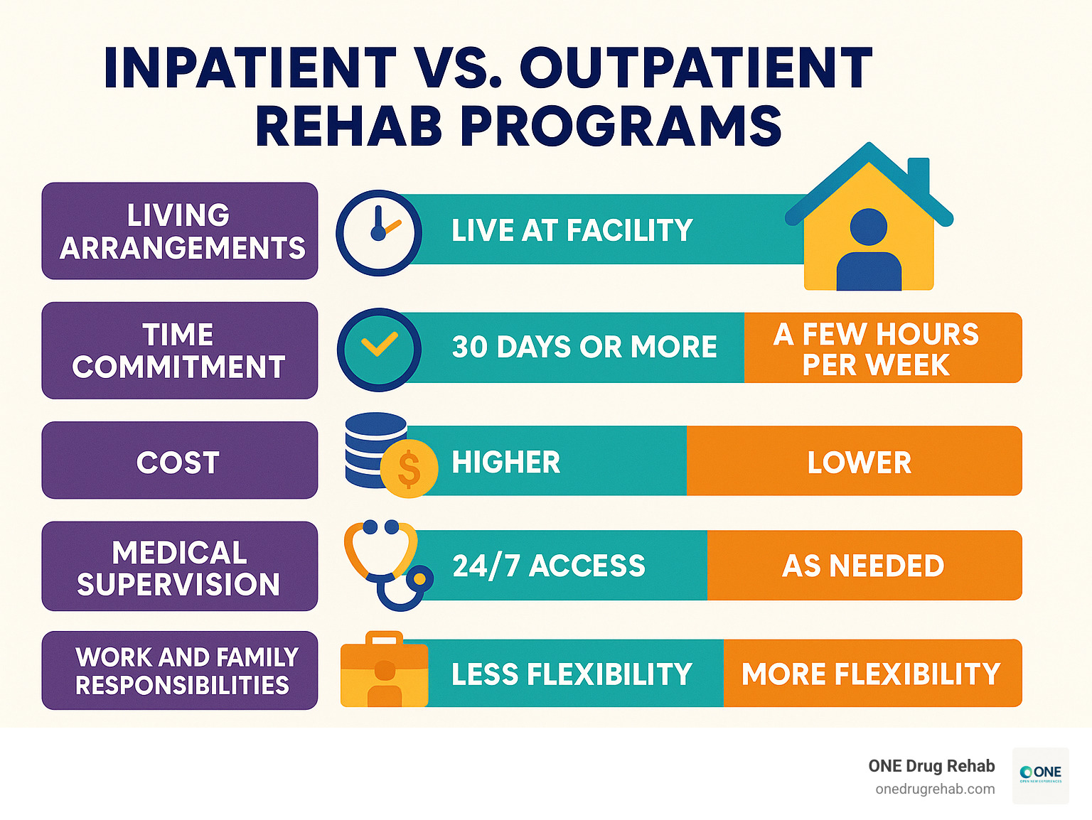 Infographic showing comparison between inpatient and outpatient rehab programs, including living arrangements, time commitment, cost differences, level of medical supervision, and flexibility for work and family responsibilities - drug rehab outpatient programs near me infographic 
