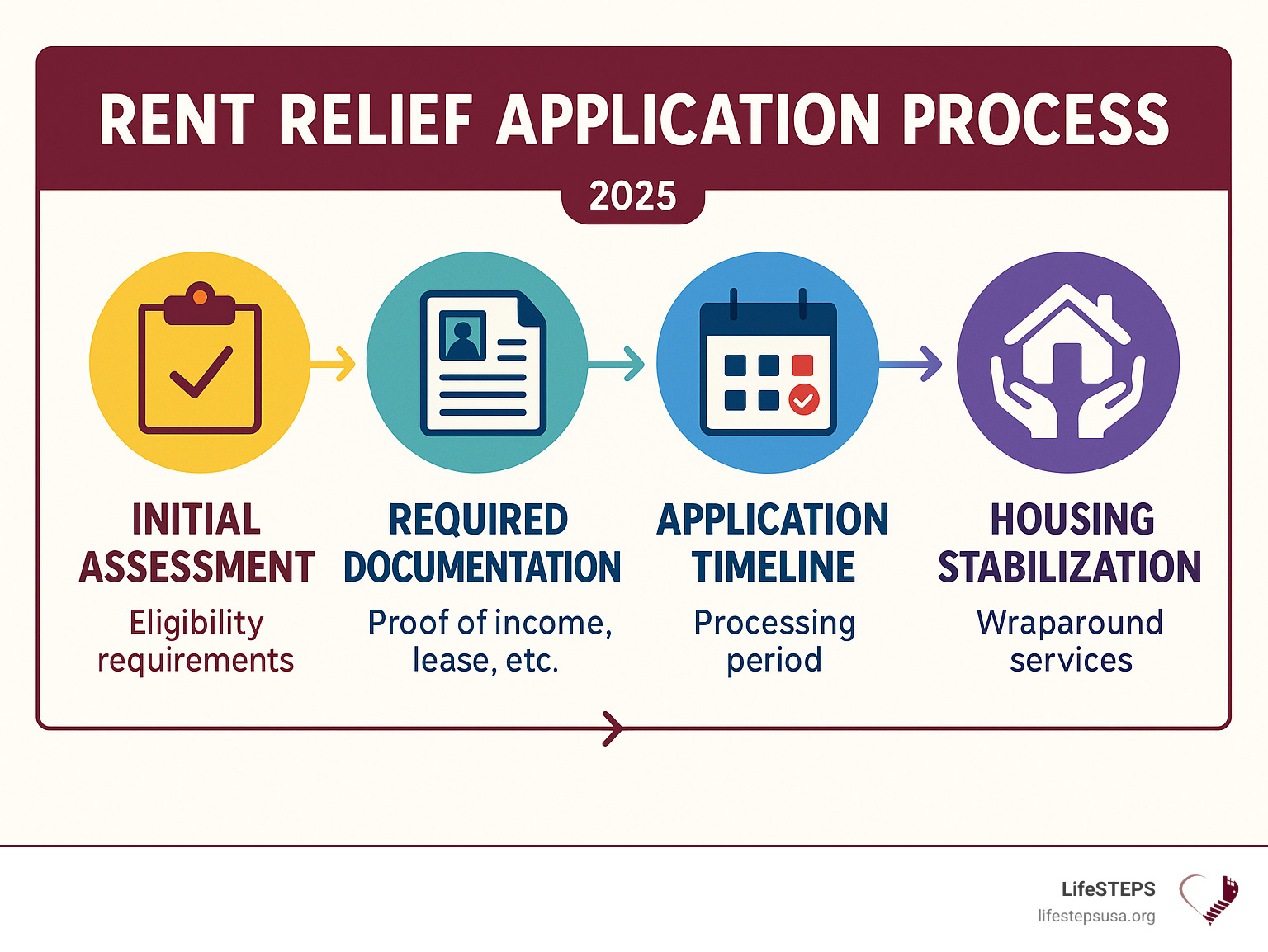 Infographic showing rent relief application process from initial assessment through housing stabilization, including eligibility requirements, required documentation, application timeline, and wraparound services available - rent relief organizations infographic 