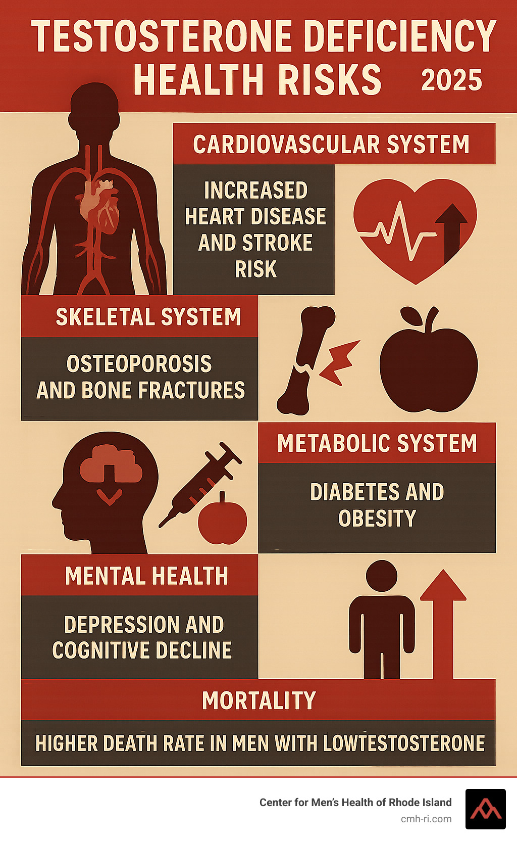Testosterone Deficiency Health Risks: 3 Hidden Dangers