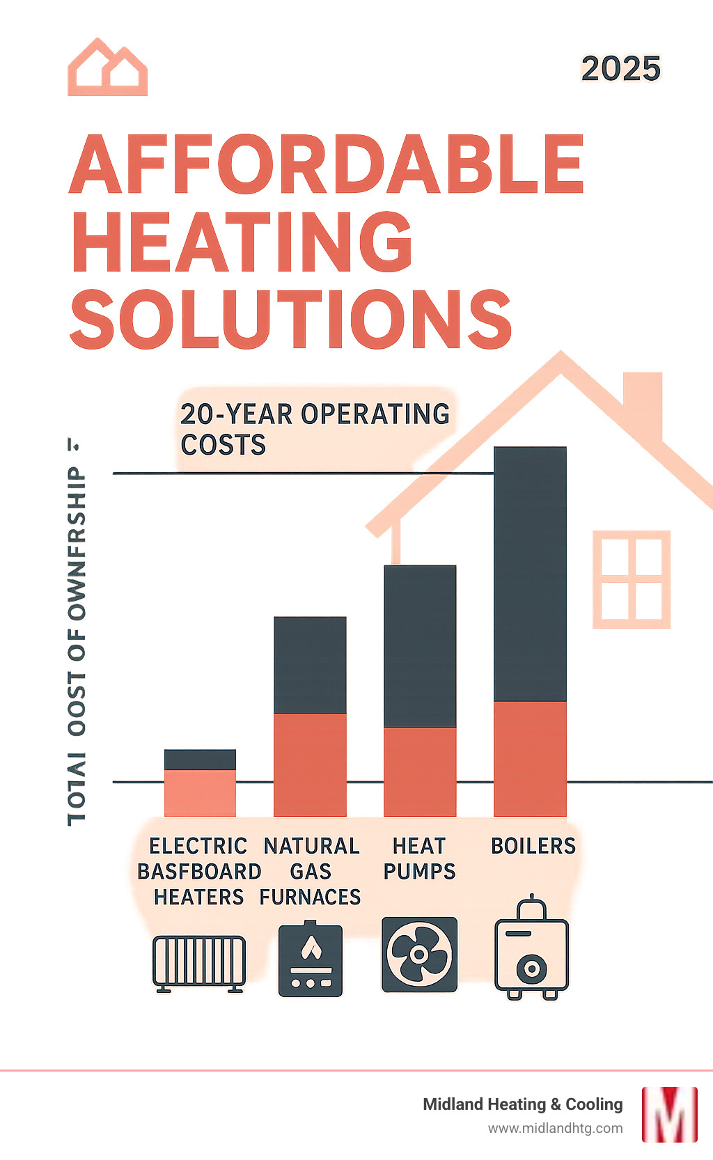 Infographic showing installation costs versus 20-year operating costs for electric baseboard heaters, natural gas furnaces, heat pumps, and boilers, with total cost of ownership calculations - Affordable heating solutions infographic 