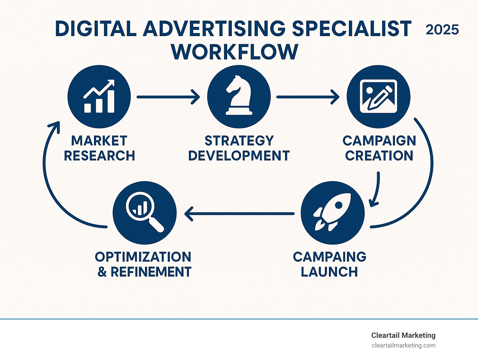 Infographic showing the digital advertising specialist workflow: Market Research leads to Strategy Development, which flows to Campaign Creation, then Campaign Launch, followed by Performance Analysis, and finally Optimization and Refinement in a continuous cycle - DIGITAL ADVERTISING SPECIALISTS INFOGRAPHIC 