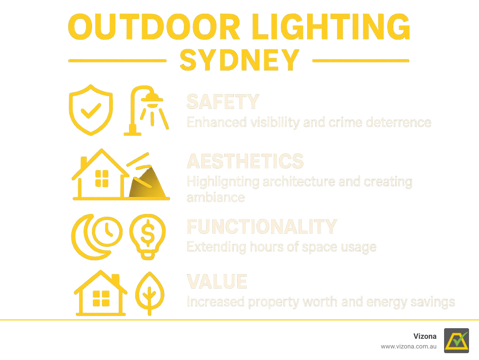 Infographic showing outdoor lighting benefits: Safety through improved visibility and crime deterrence, Aesthetics via architectural highlighting and ambiance creation, Functionality by extending space usage hours, and Value through increased property worth and energy savings - outdoor lighting Sydney infographic 