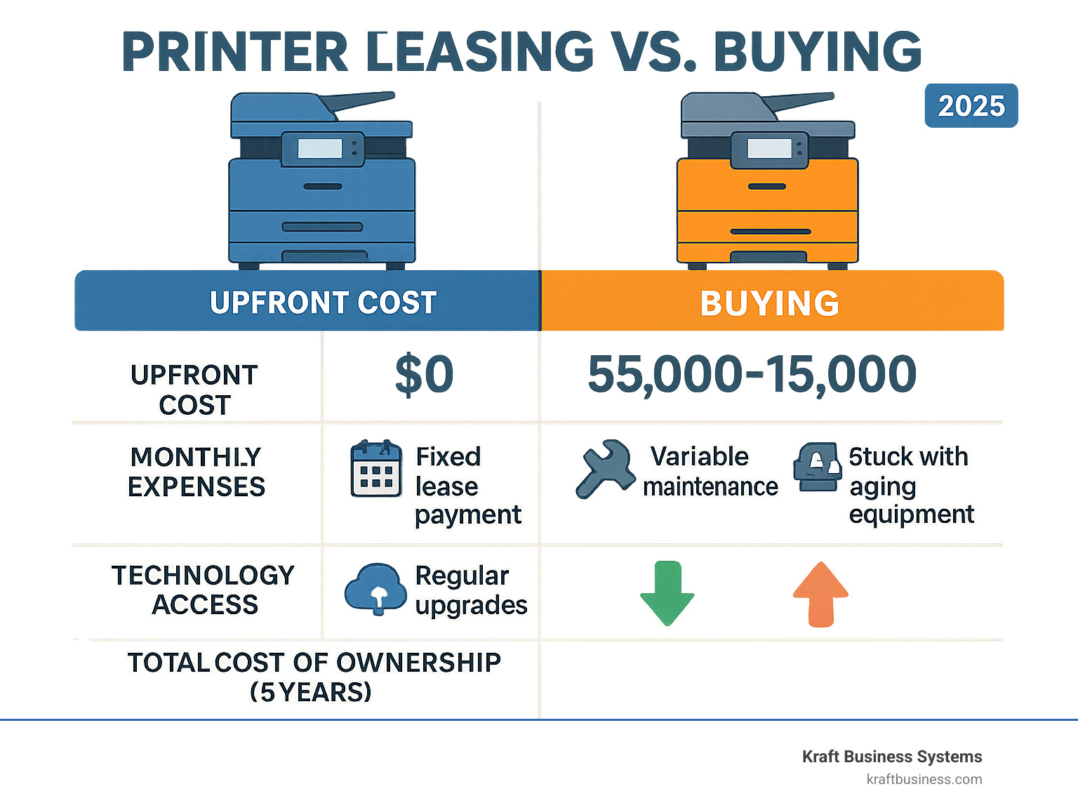 Infographic showing side-by-side comparison of printer leasing vs buying, highlighting upfront costs ($0 vs $5,000-15,000), monthly expenses (fixed lease payment vs variable maintenance), technology access (regular upgrades vs stuck with aging equipment), and total cost of ownership over 5 years - business printer lease near me infographic 