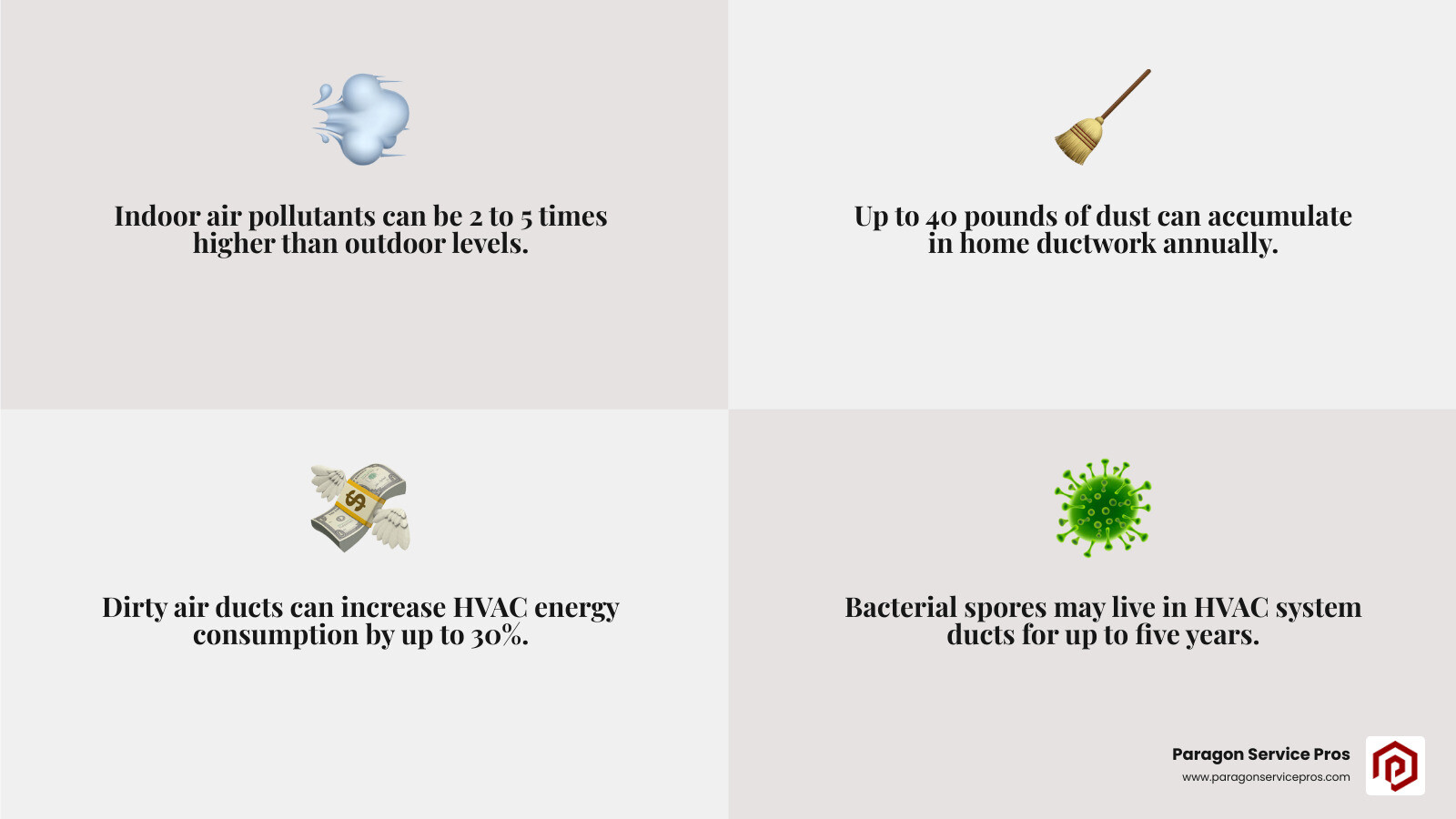 Infographic showing common air duct contaminants including dust mites, pollen particles, pet dander, mold spores, bacteria, and debris that accumulate in Chandler homes' HVAC systems, with visual representations of how these pollutants circulate through home air - Air Duct Cleaning in Chandler infographic 4_facts_emoji_grey Infographic showing common air duct contaminants including dust mites, pollen particles, pet dander, mold spores, bacteria, and debris that accumulate in Chandler homes' HVAC systems, with visual representations of how these pollutants circulate through home air - Air Duct Cleaning in Chandler infographic 4_facts_emoji_grey