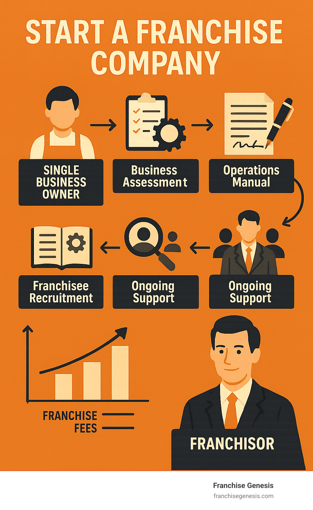 Detailed infographic showing the change from single business owner to franchisor, including key milestones: business assessment phase, legal documentation creation, operations manual development, franchisee recruitment process, and ongoing support structure with revenue streams from franchise fees and royalties - Start a franchise company infographic 