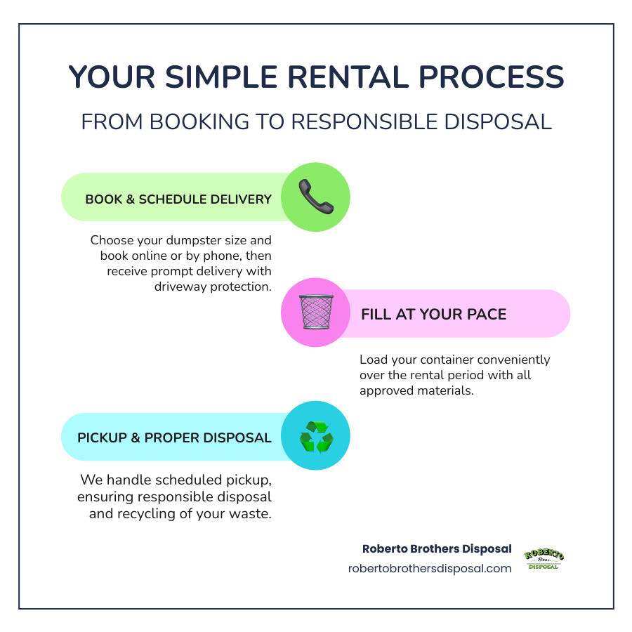 Infographic showing the complete garbage container rental process: Step 1 - Book online or by phone with size selection, Step 2 - Same-day or next-day delivery with driveway protection, Step 3 - Fill container over rental period with acceptable materials, Step 4 - Scheduled pickup with proper disposal and recycling - garbage container rentals infographic infographic-line-3-steps-colors